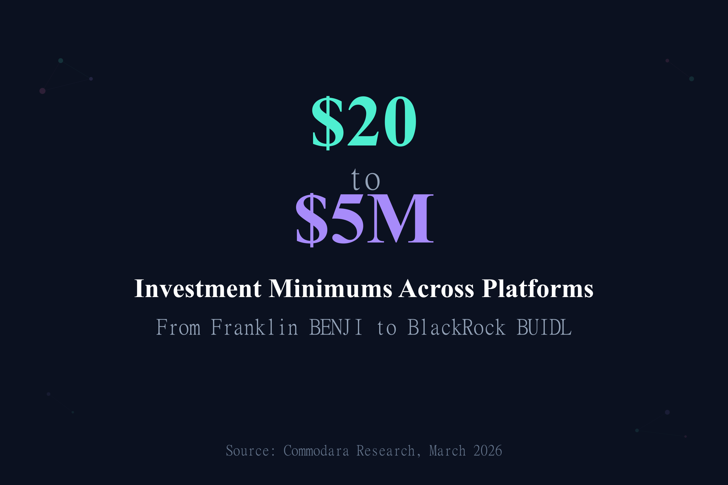 Minimum investment amounts to invest in tokenized assets from $20 to $5 million