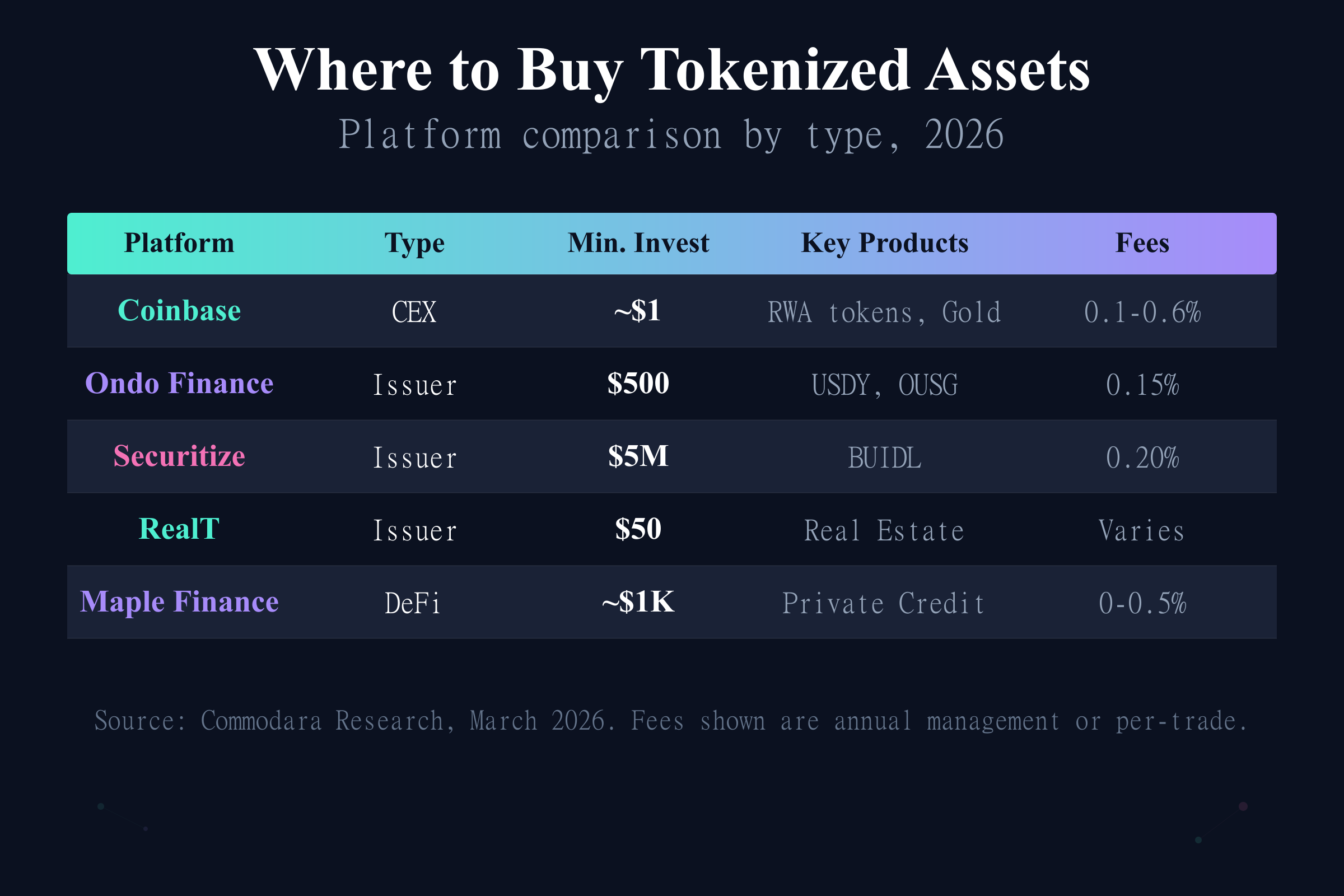Buy tokenized assets platform comparison showing Coinbase, Ondo, Securitize, RealT, and Maple