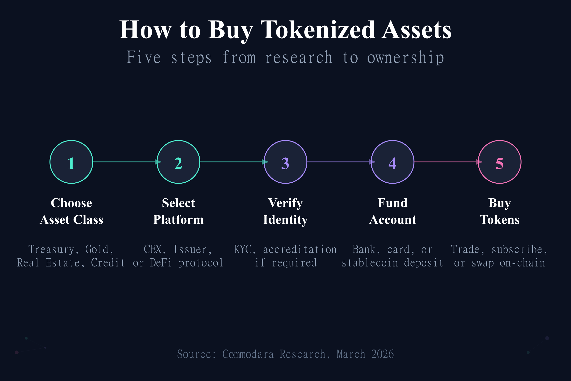 Step-by-step process to buy tokenized assets on exchanges and platforms in 2026