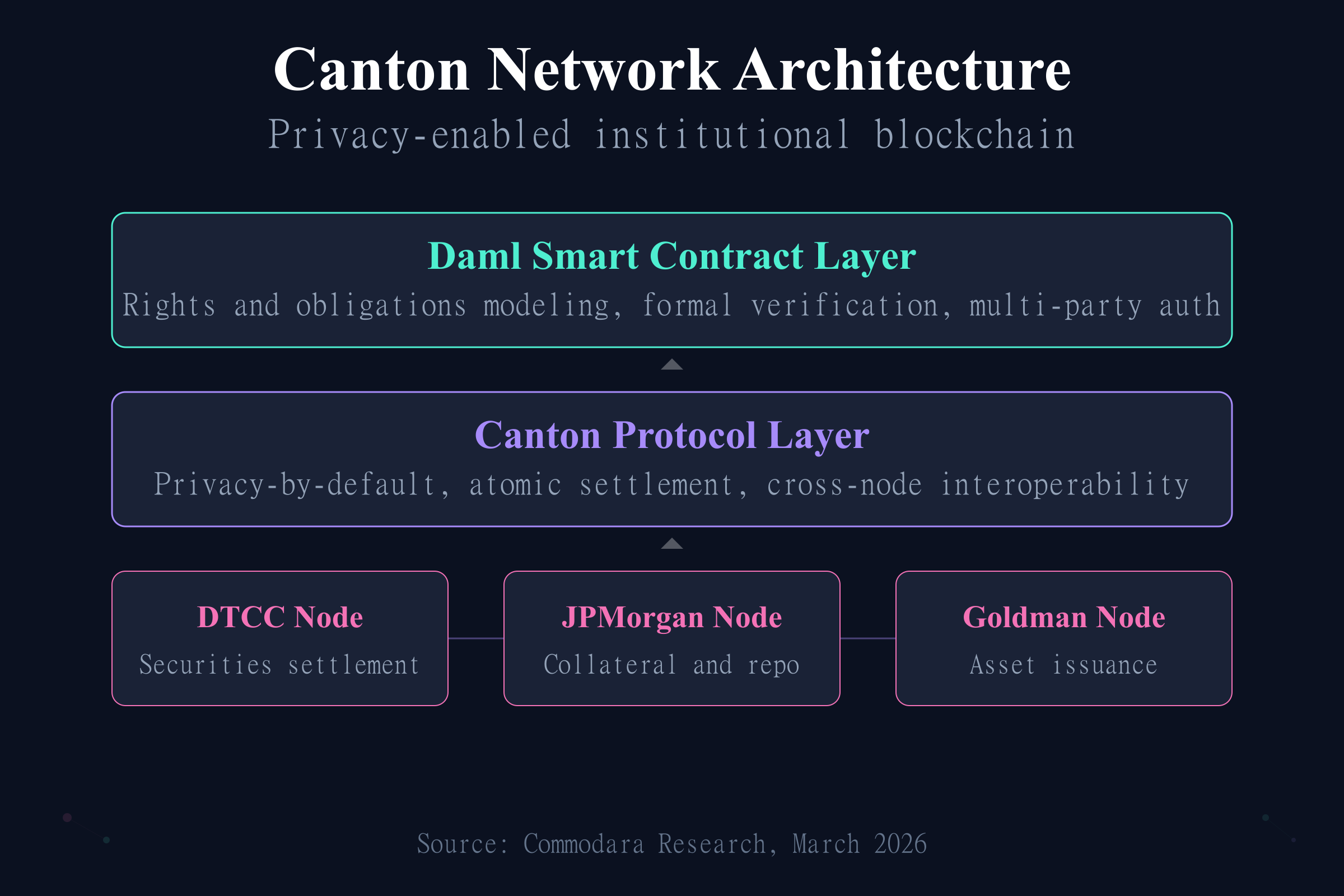 Canton Network three-layer architecture showing Daml contracts, protocol layer, and institutional nodes