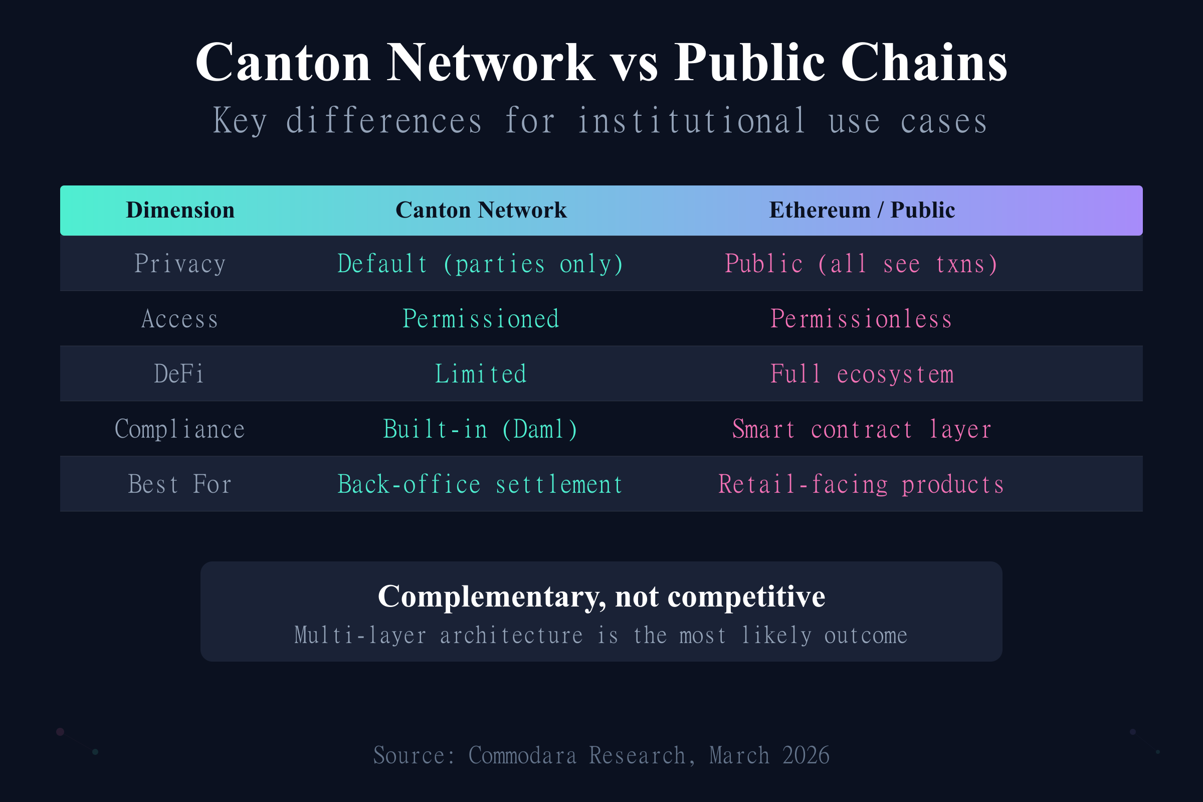 Canton Network compared to Ethereum across privacy, access, DeFi, and compliance dimensions