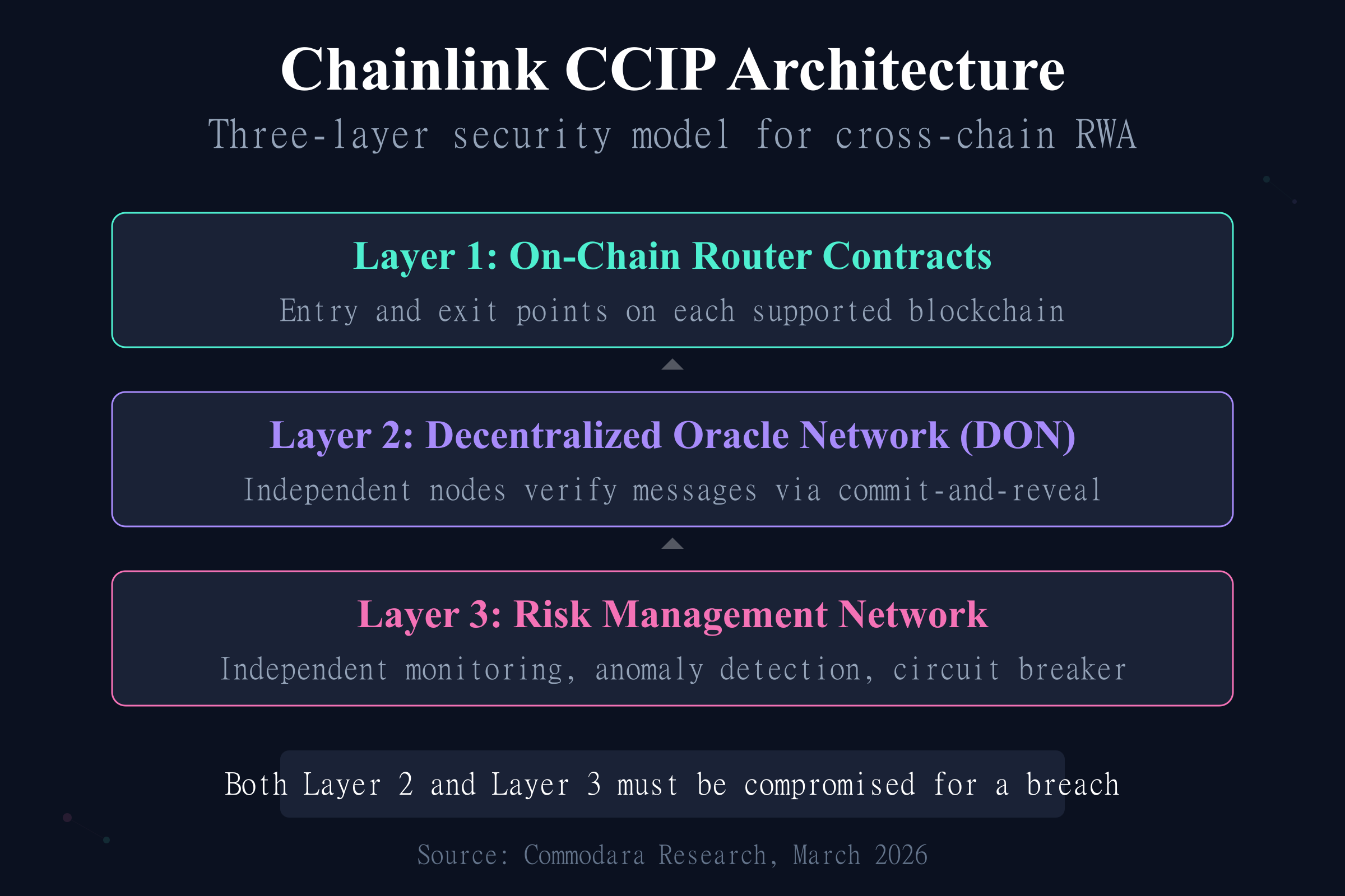 Chainlink CCIP three-layer architecture showing router contracts, oracle network, and risk management