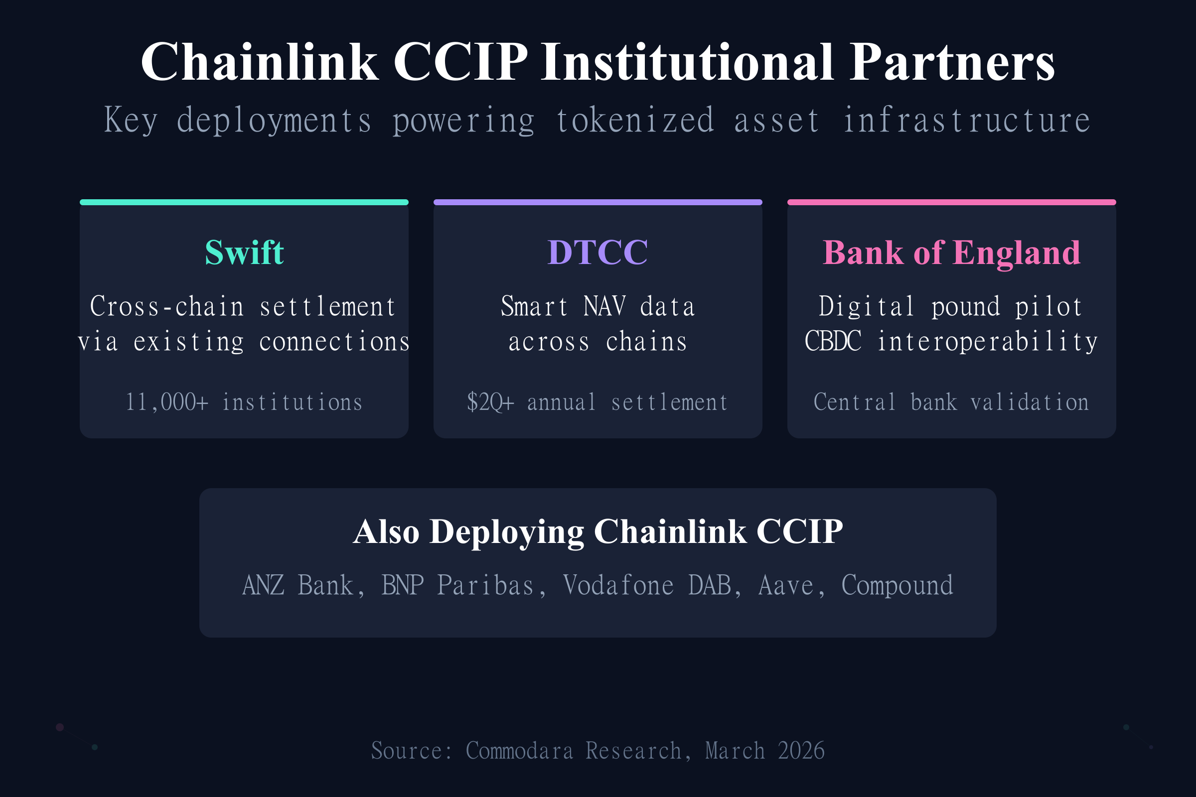 Chainlink CCIP institutional partners including Swift, DTCC, and Bank of England deployments