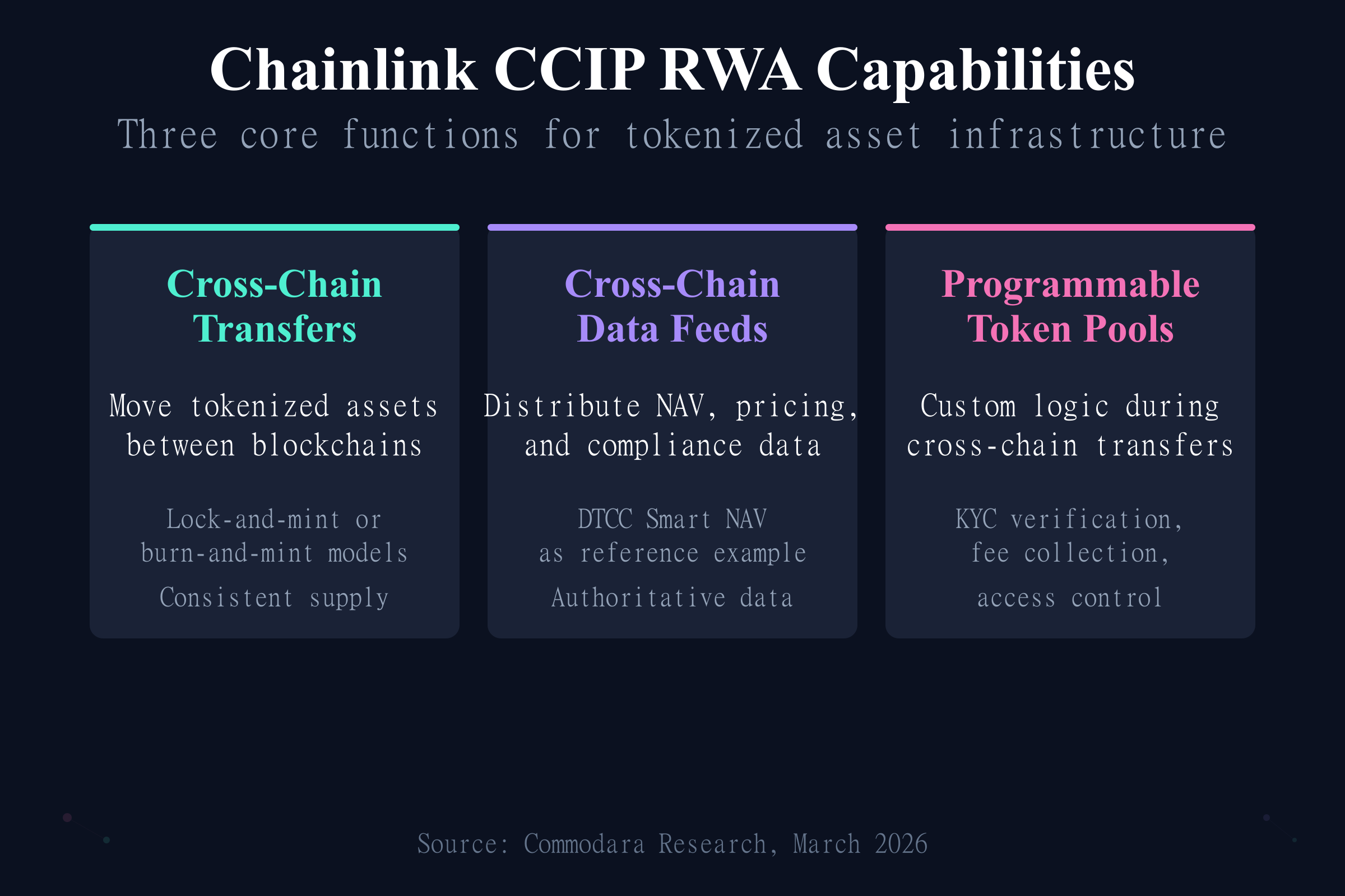 Chainlink CCIP RWA capabilities including cross-chain transfers, data feeds, and programmable token pools