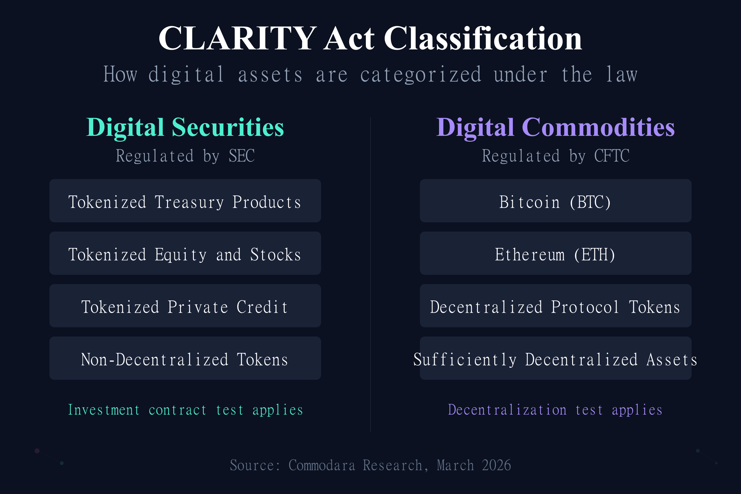 CLARITY Act classification framework showing digital securities vs digital commodities categories