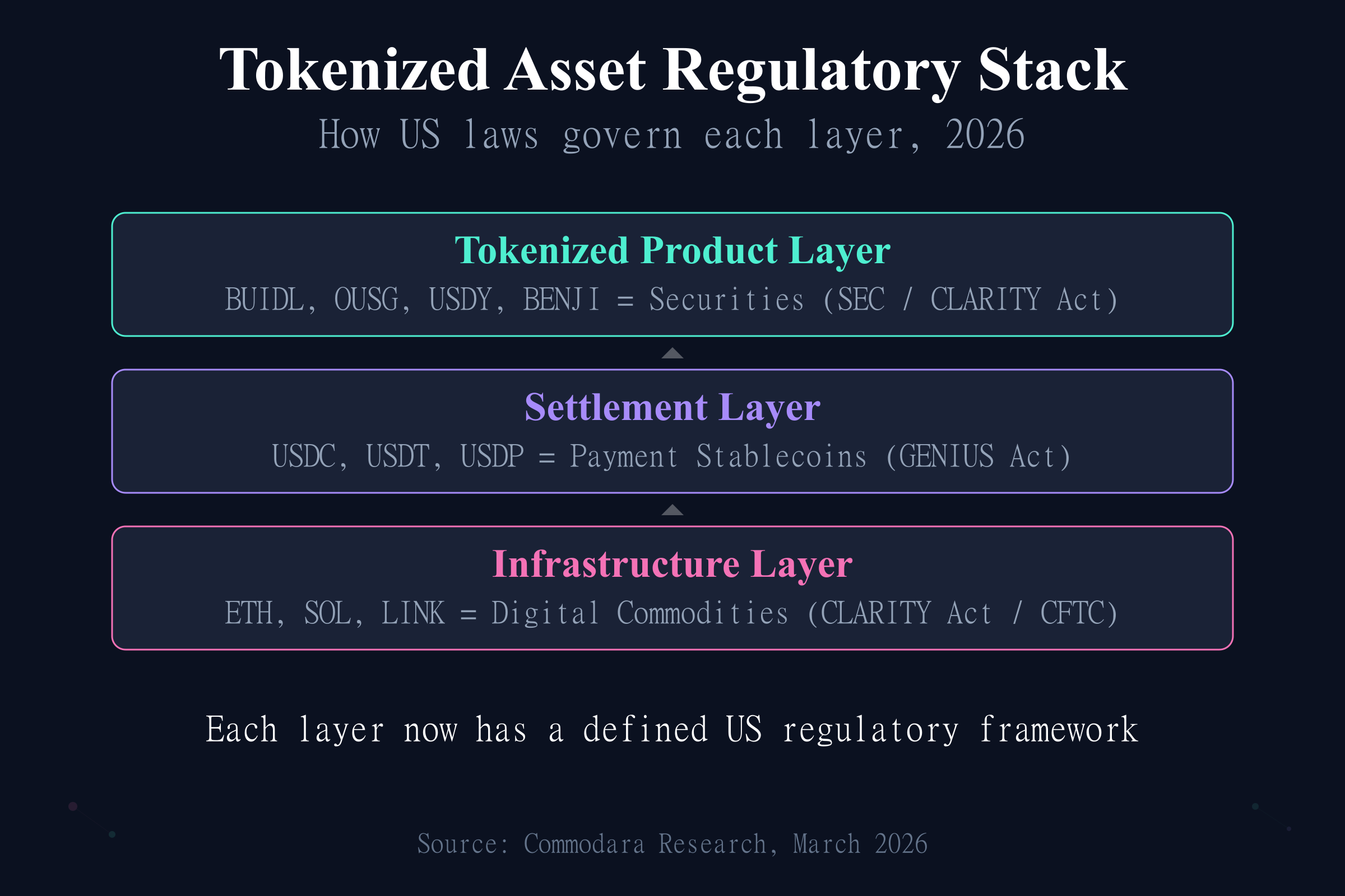 Tokenized asset regulatory stack showing CLARITY Act, GENIUS Act, and SEC classification layers