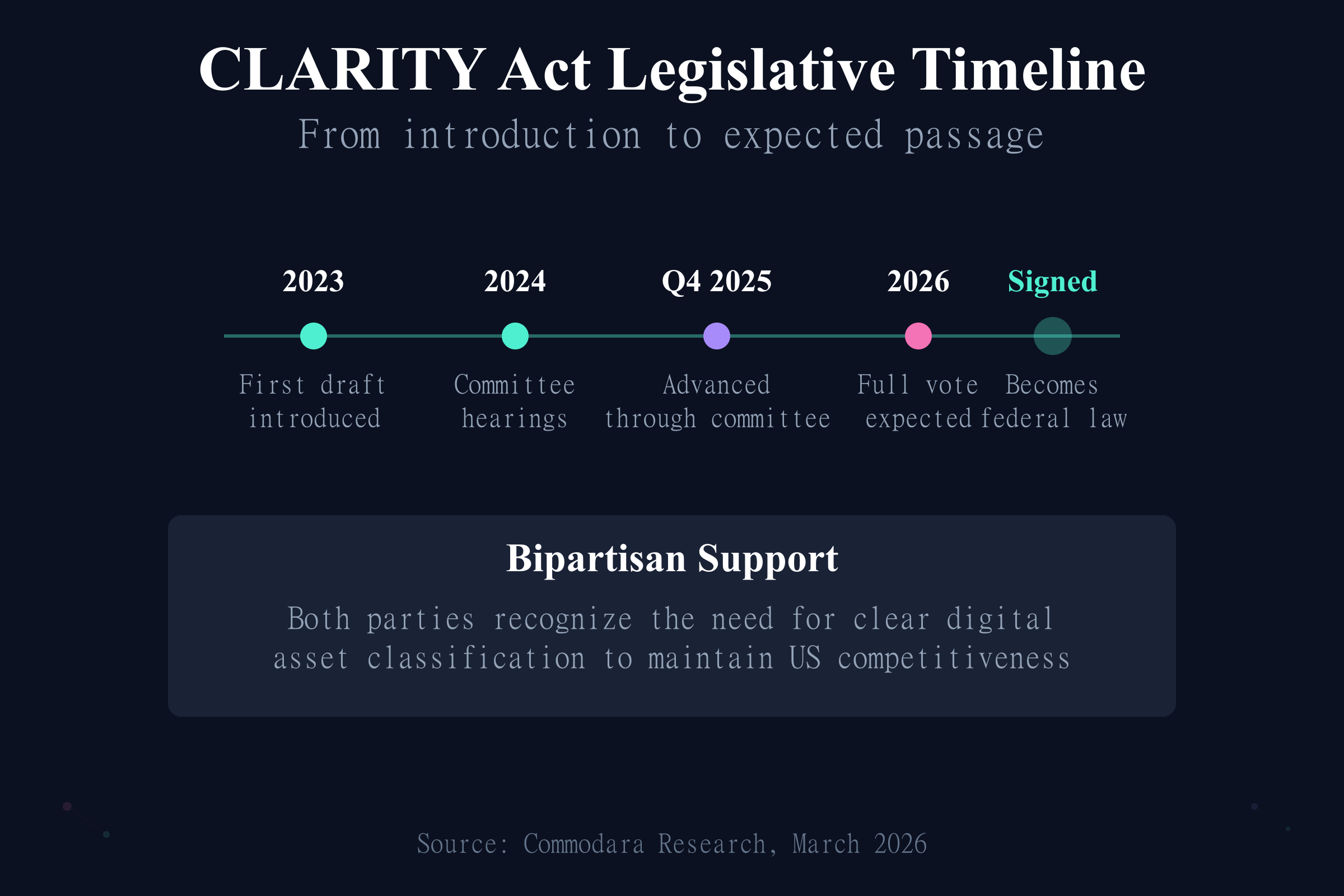 CLARITY Act legislative timeline from 2023 introduction to expected 2026 passage into law
