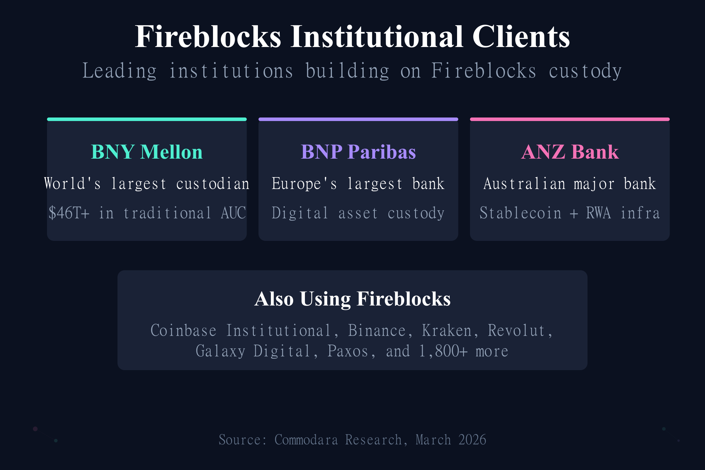 Fireblocks Institutional Clients Fireblocks institutional clients including BNY Mellon, BNP Paribas, ANZ Bank, and 1,800+ institutions