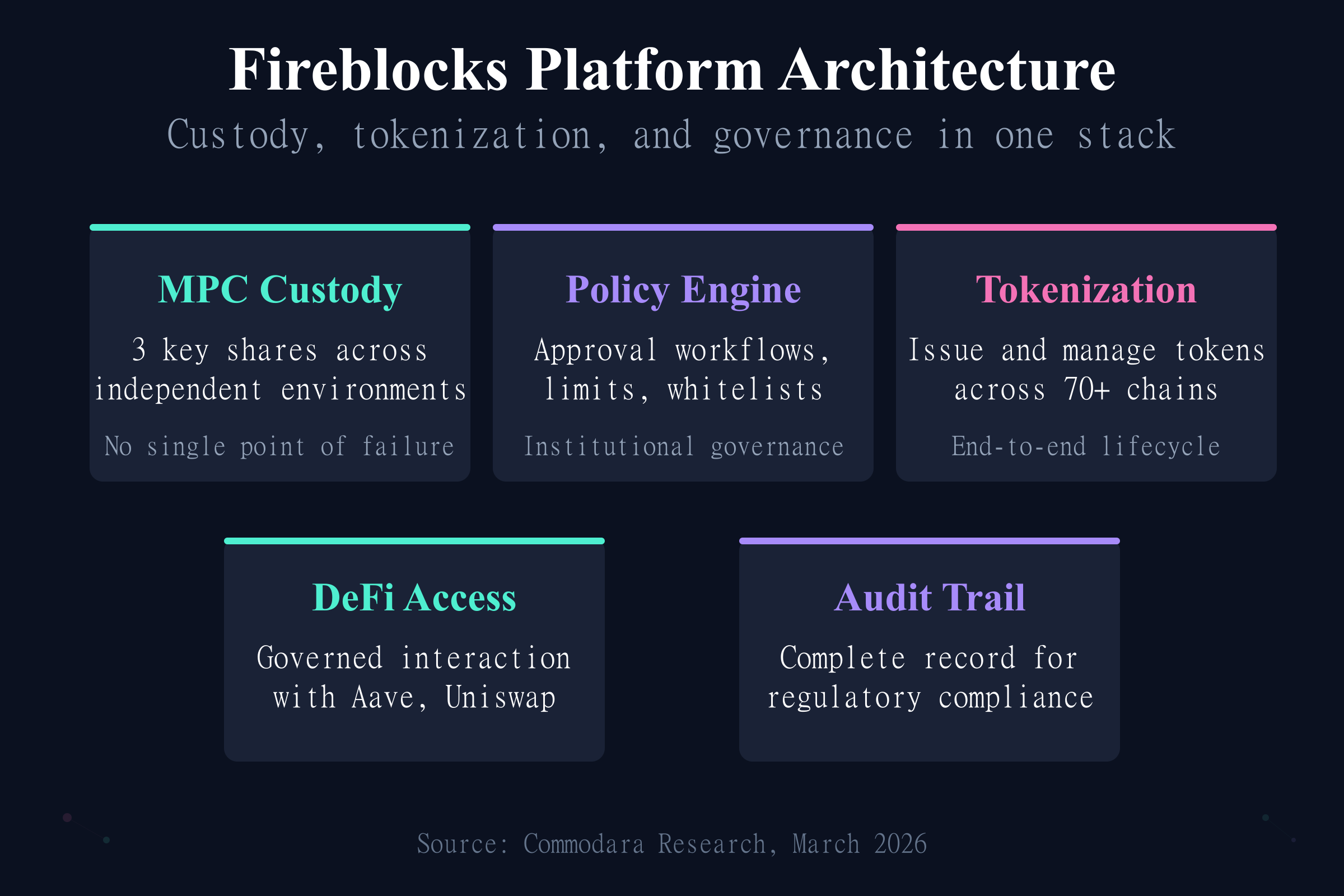 Fireblocks Platform Architecture Fireblocks platform architecture showing MPC custody, policy engine, tokenization, and DeFi access