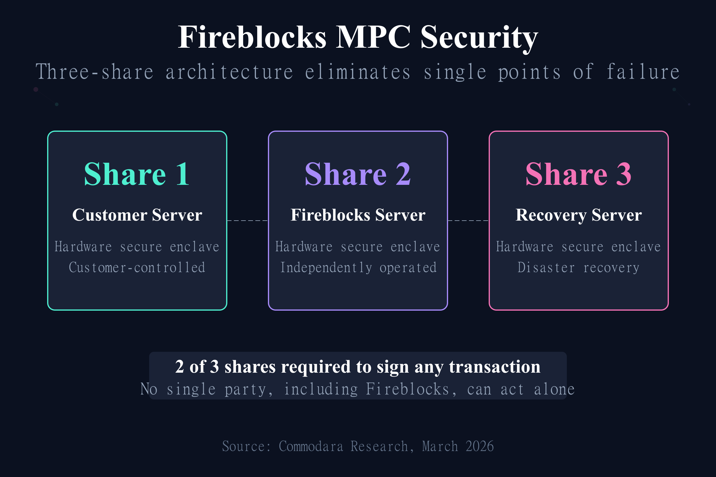 Fireblocks MPC Security Architecture Fireblocks MPC security architecture with three key shares across customer, Fireblocks, and recovery servers