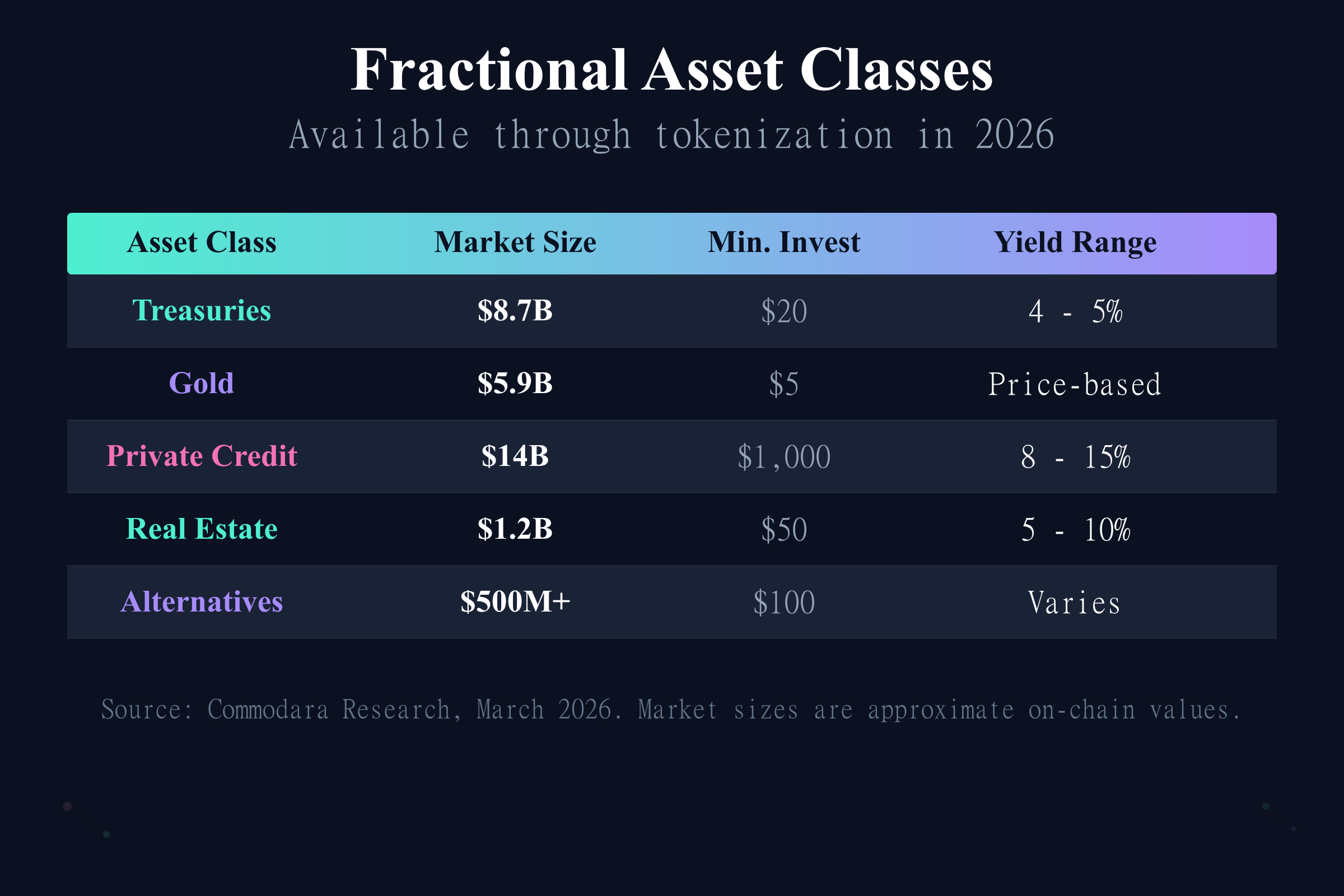 Fractional ownership tokenization asset classes including treasuries, gold, private credit, and real estate