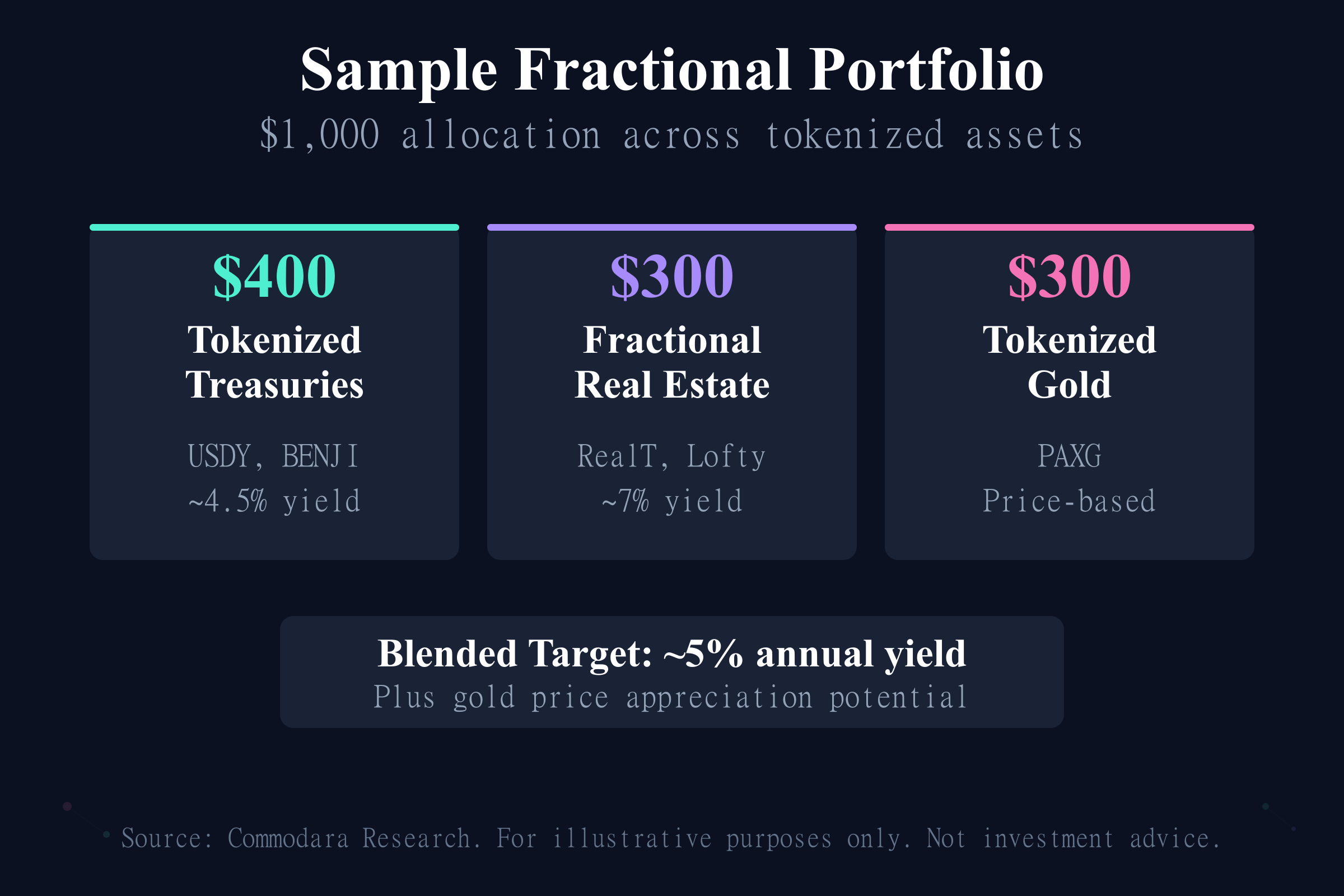 Sample fractional ownership tokenization portfolio with $1,000 across treasuries, real estate, and gold