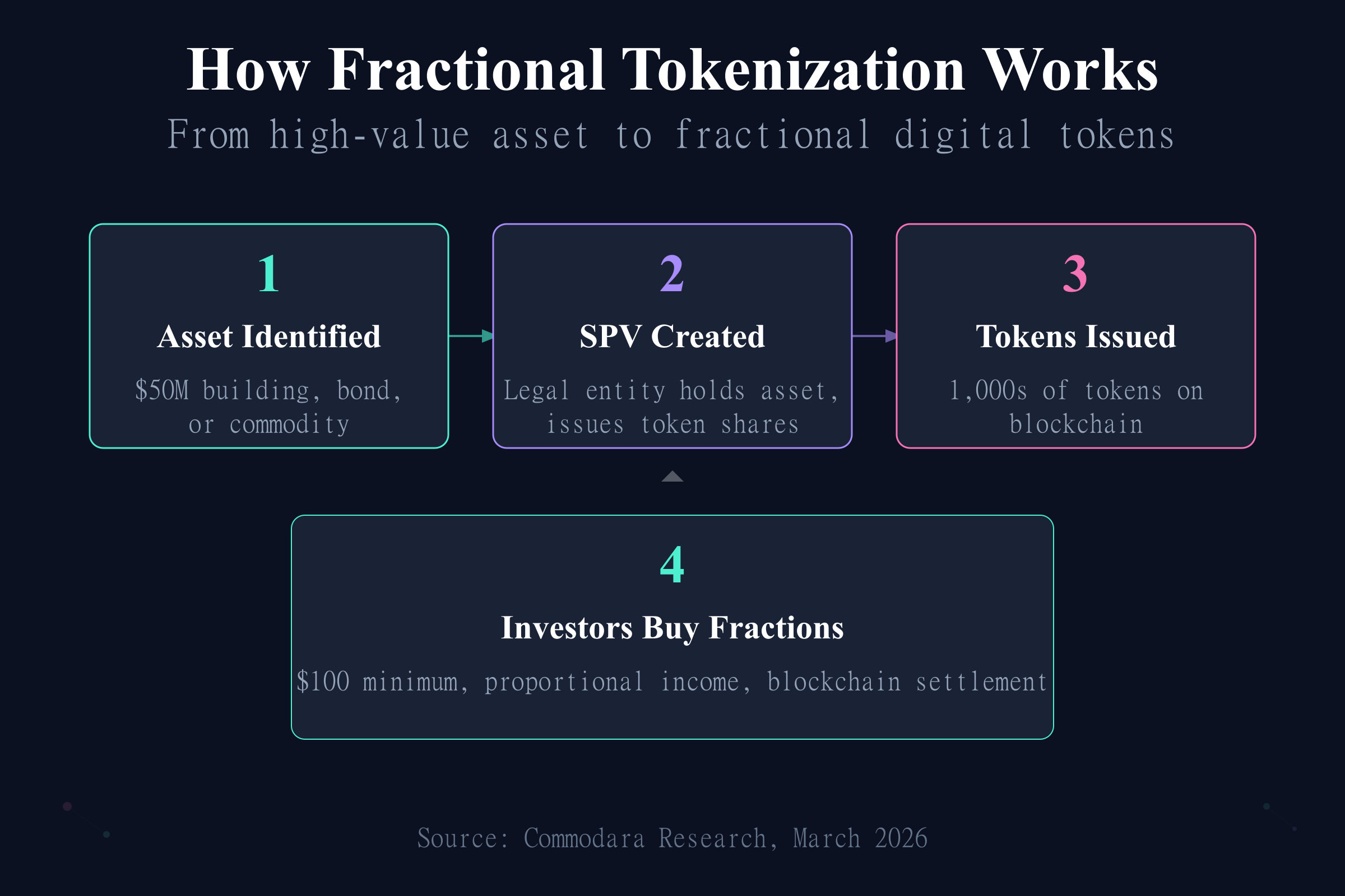 How fractional ownership tokenization works from asset identification to investor token purchase
