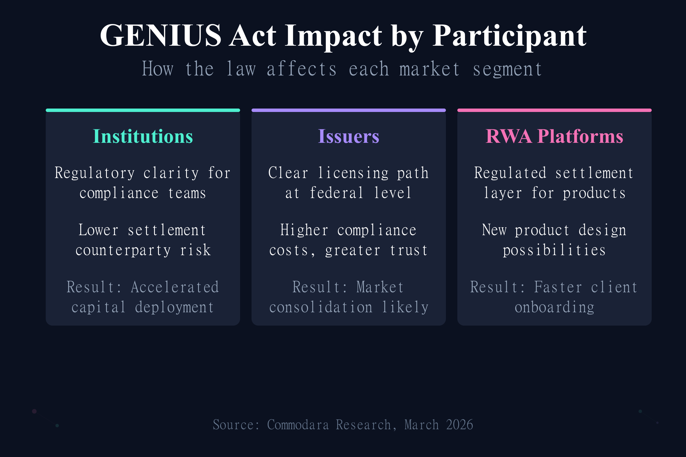 GENIUS Act Impact by Market Participant GENIUS Act impact on institutions, stablecoin issuers, and RWA tokenization platforms
