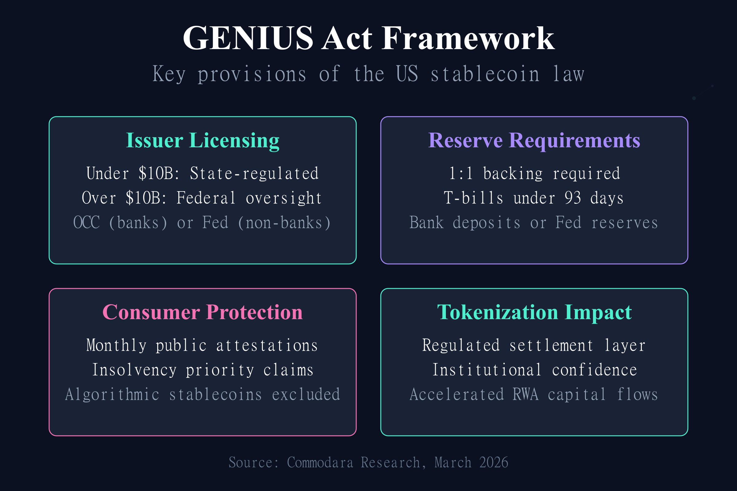 GENIUS Act Stablecoin Framework GENIUS Act stablecoin framework showing issuer licensing, reserve requirements, and tokenization impact