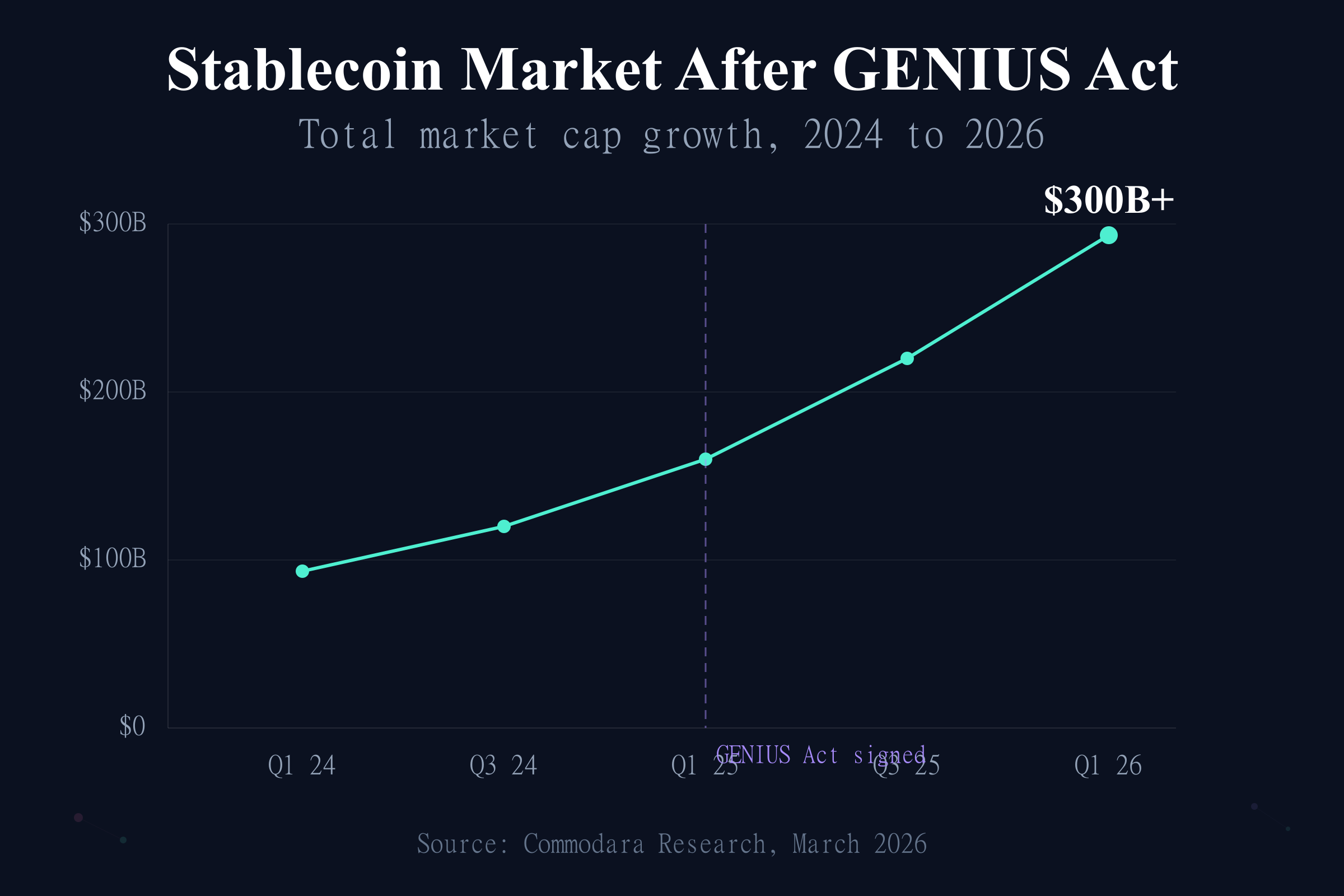 Stablecoin Market Growth After GENIUS Act Stablecoin market growth from $100B to $300B after GENIUS Act passage in 2025
