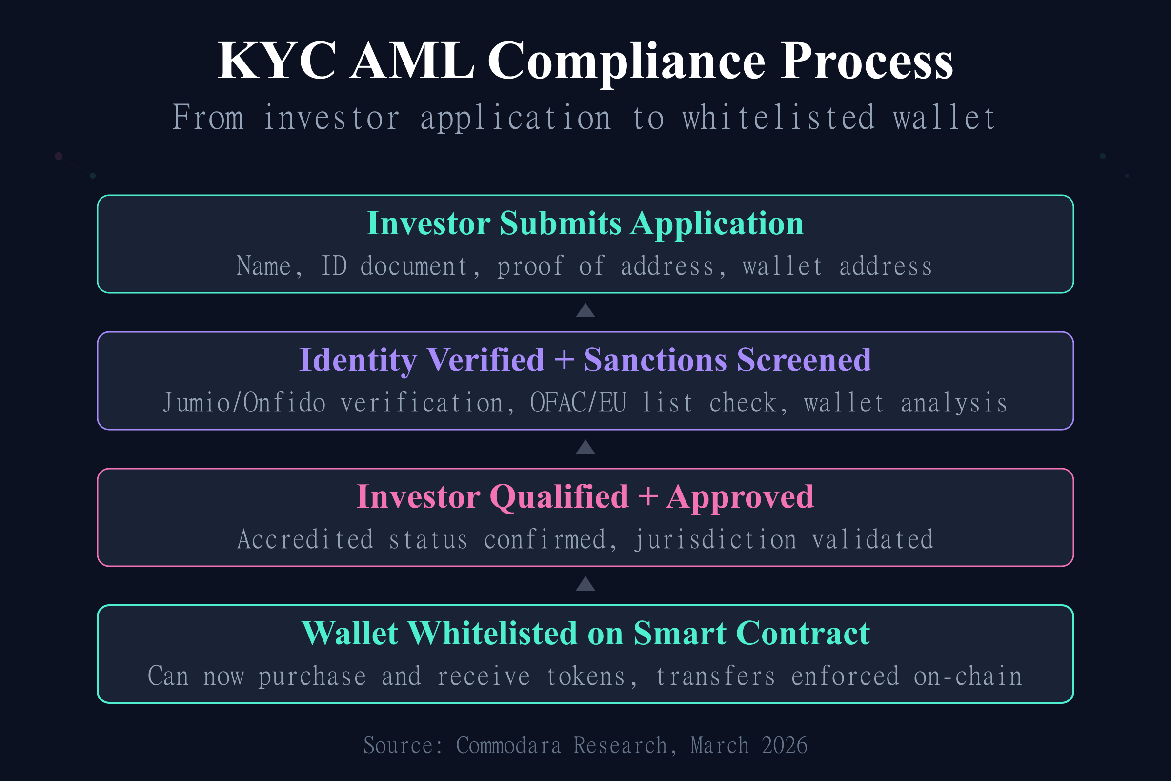 KYC AML compliance process for tokenized assets from investor application to wallet whitelisting