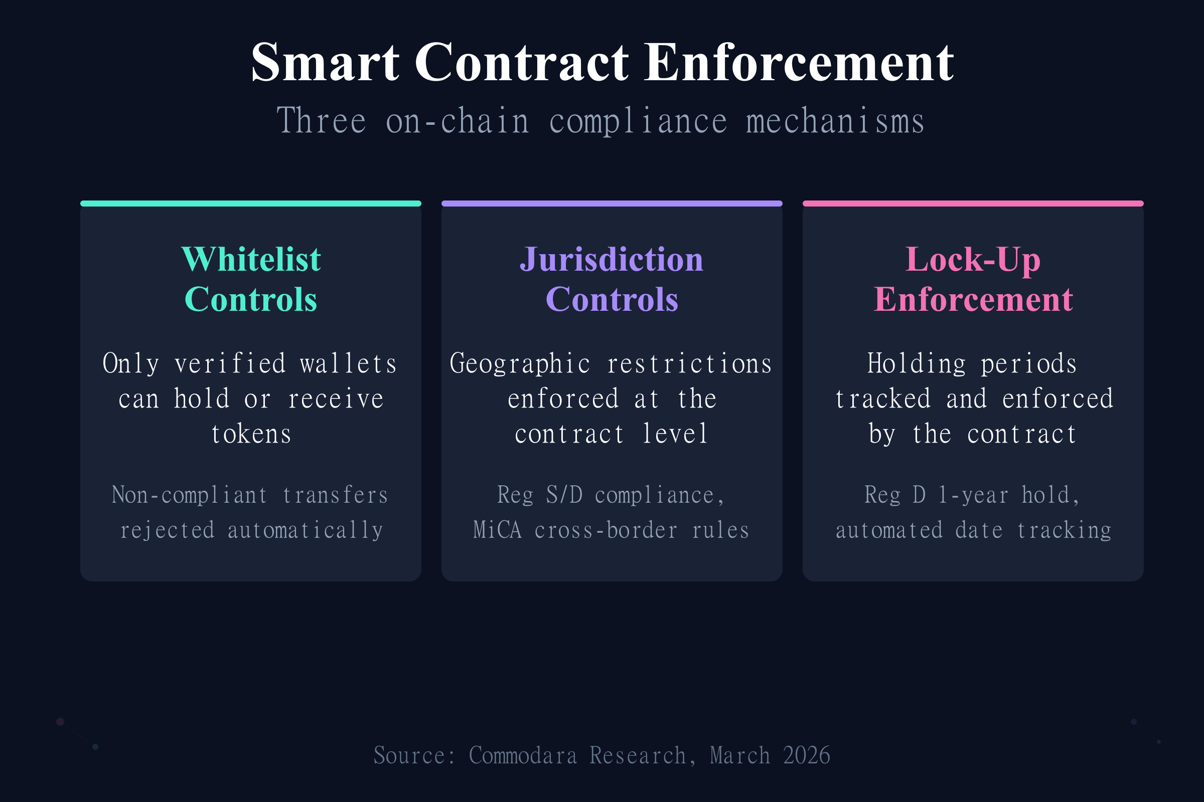 Smart contract compliance enforcement for KYC AML tokenized assets with whitelist, jurisdiction, and lock-up controls