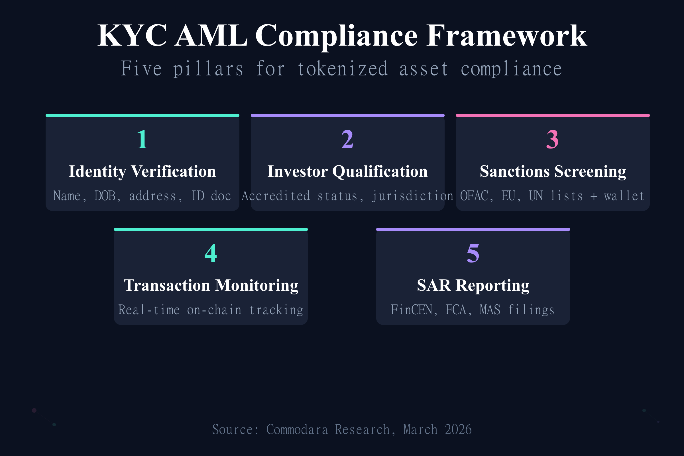 KYC AML tokenized assets compliance framework with five pillars of identity, qualification, and monitoring