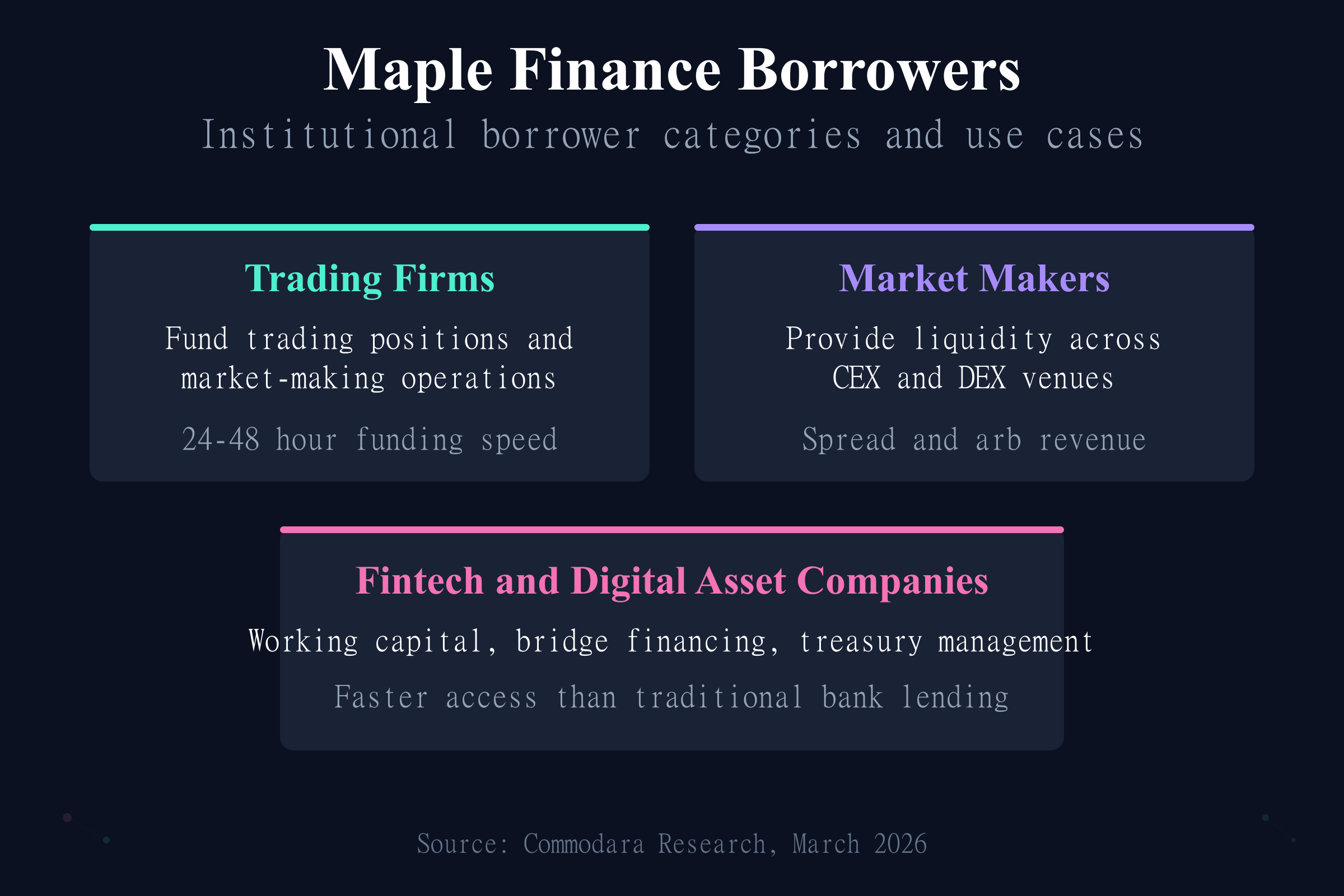 Maple Finance borrower ecosystem including trading firms, market makers, and fintech companies