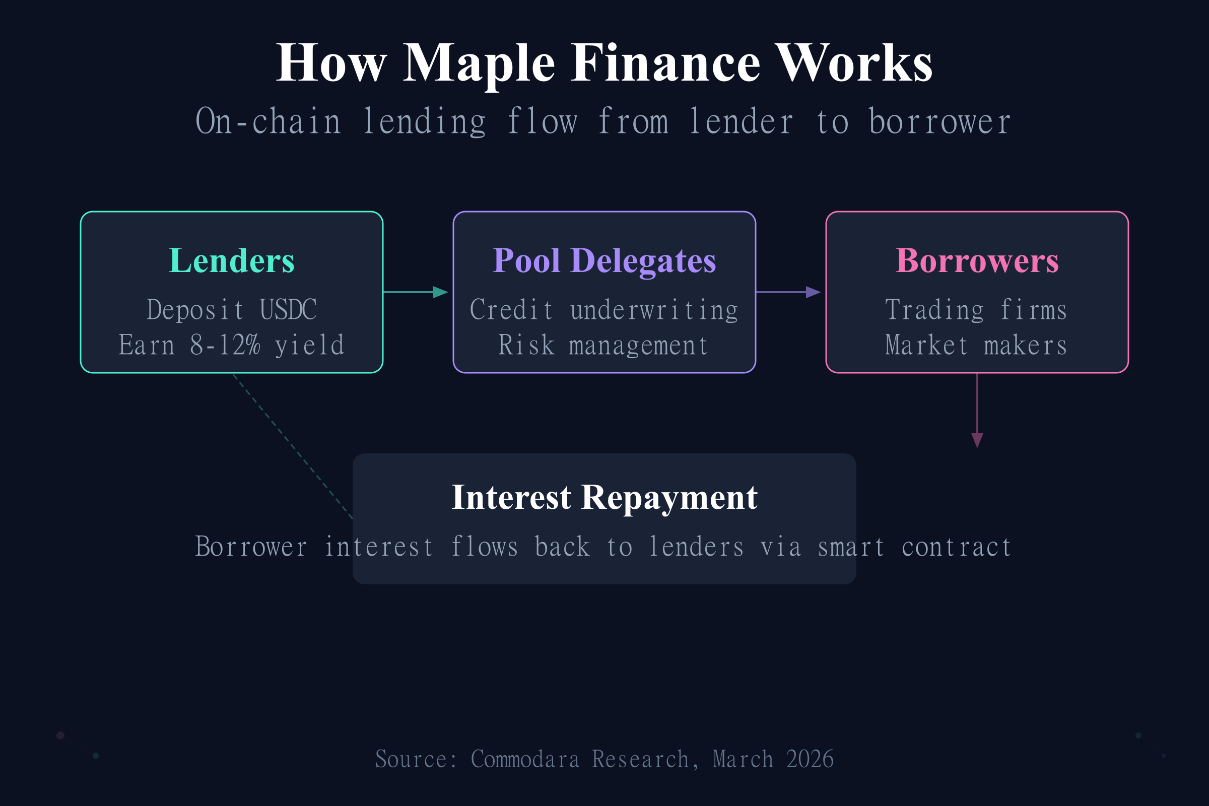How Maple Finance works showing lending flow from depositors through pool delegates to institutional borrowers
