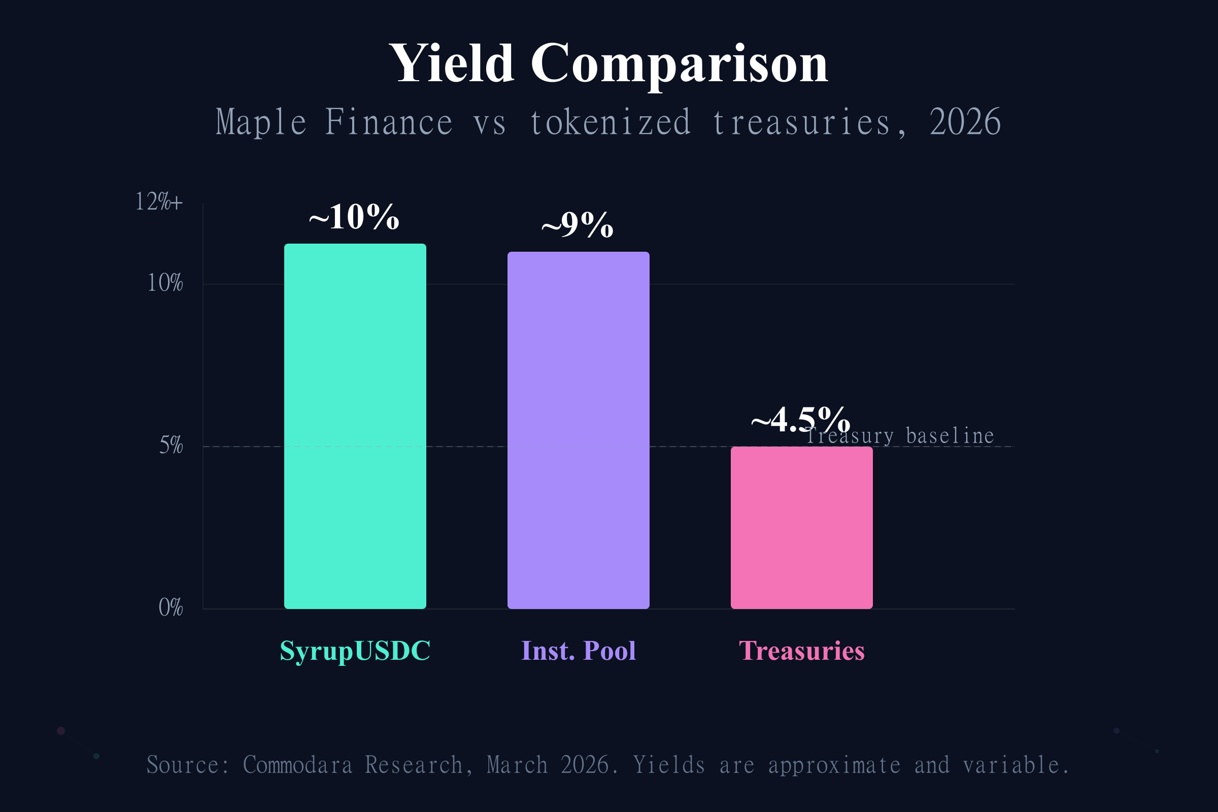 Maple Finance yield comparison showing SyrupUSDC at 10% vs tokenized treasuries at 4.5%