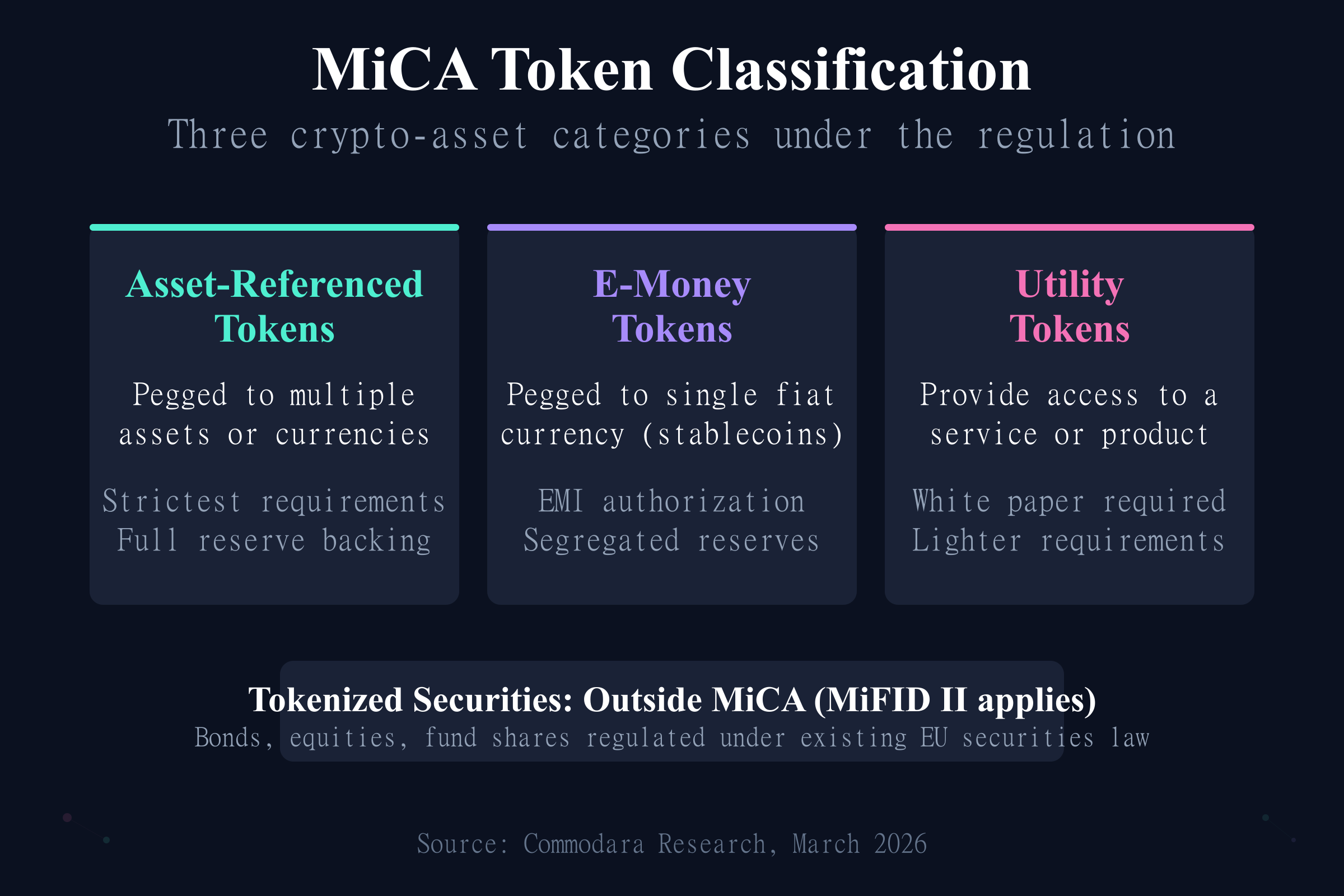 MiCA tokenization classification framework showing asset-referenced, e-money, and utility token categories