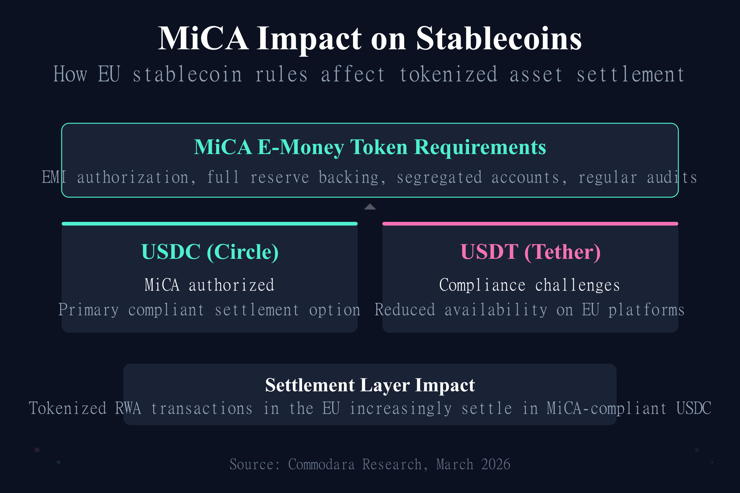 MiCA stablecoin impact showing USDC compliance and USDT challenges for tokenized asset settlement