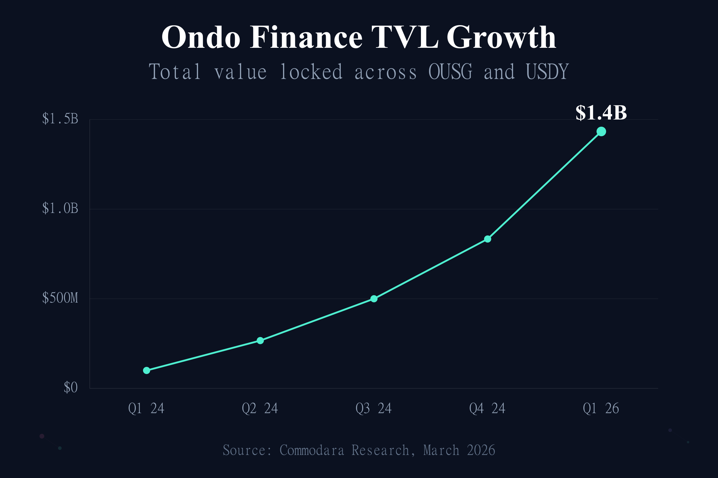 Ondo Finance total value locked growth from $100M to $1.4B across OUSG and USDY
