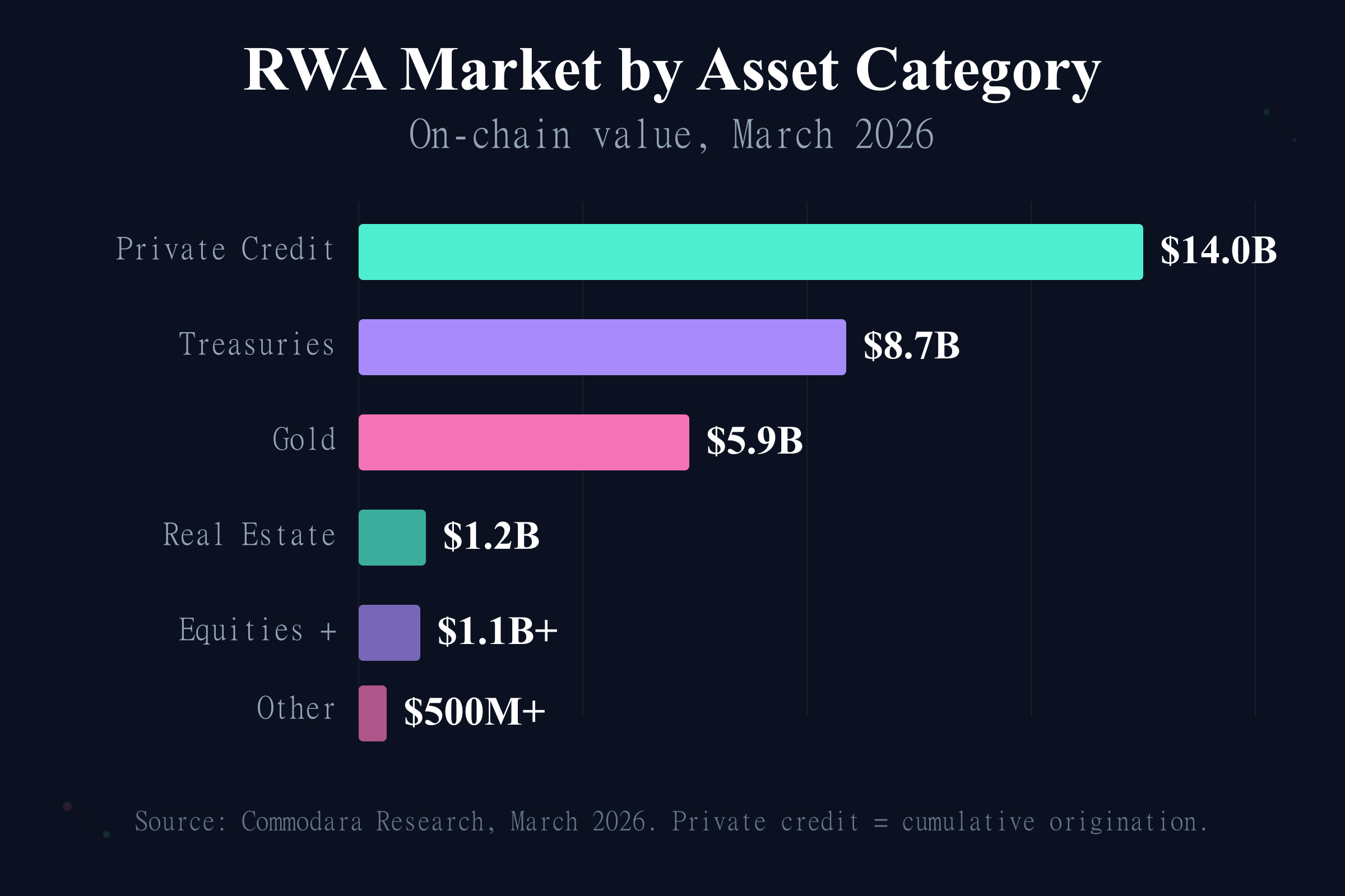 RWA market size 2026 breakdown by asset class showing private credit, treasuries, gold, and real estate