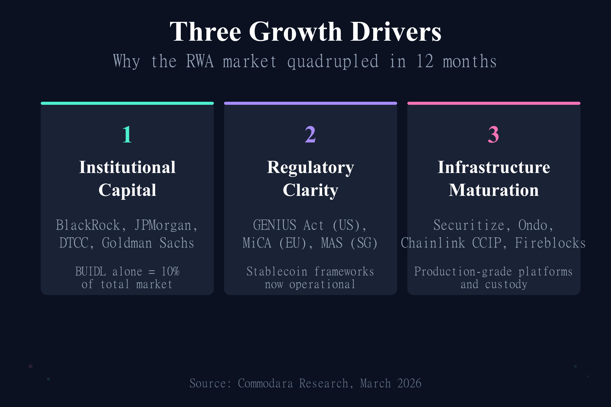 Three growth drivers behind RWA market size 2026: institutional capital, regulatory clarity, and infrastructure