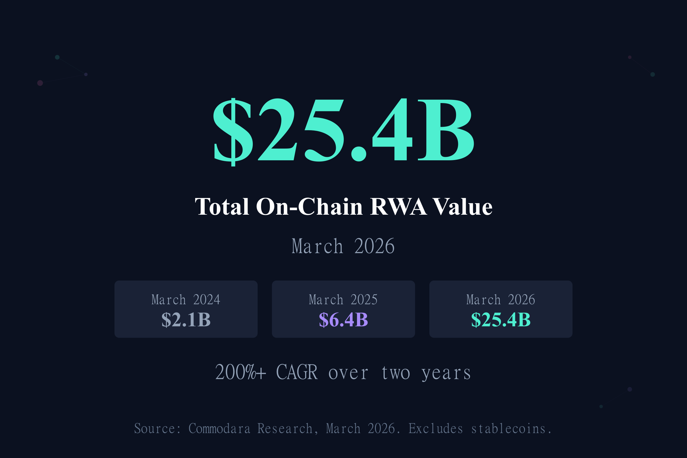 RWA market size 2026 total on-chain value at $25.4 billion with 200% CAGR growth