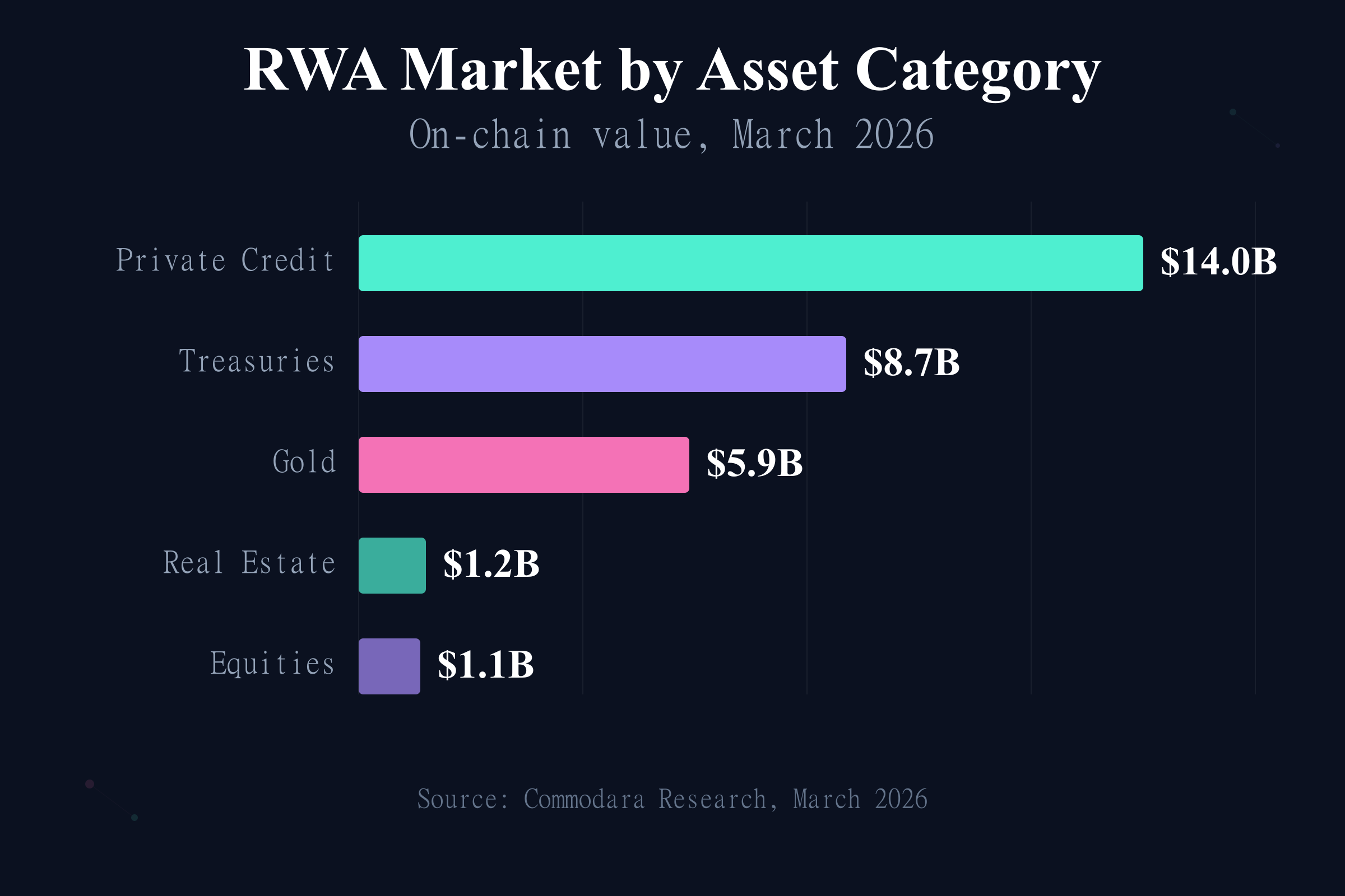 RWA tokenization market breakdown by asset class showing treasuries, gold, and private credit values