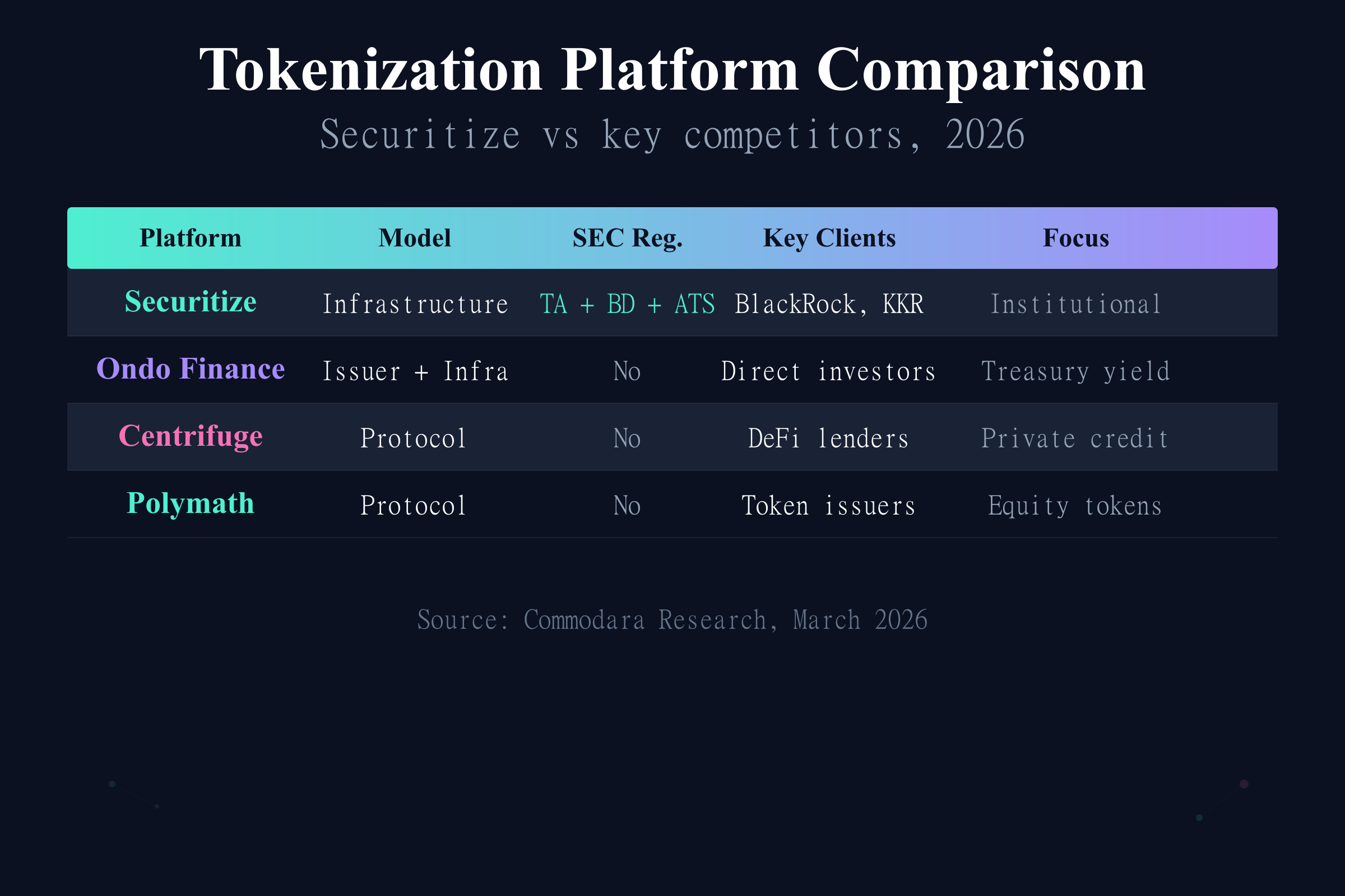 Securitize compared to Ondo Finance, Centrifuge, and Polymath tokenization platforms