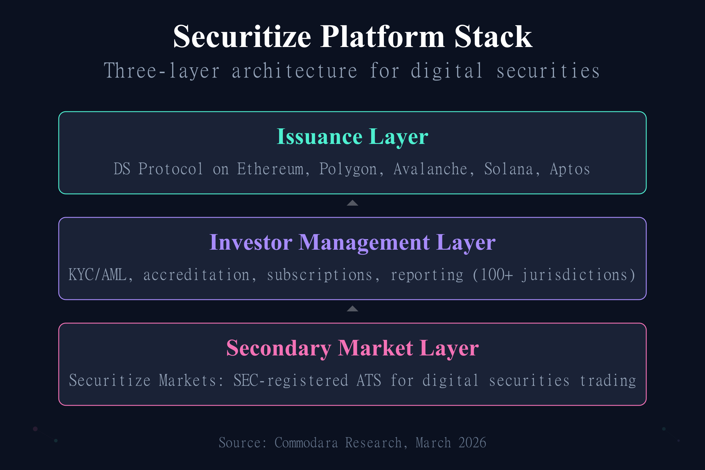 Securitize three-layer platform architecture for issuance, investor management, and trading