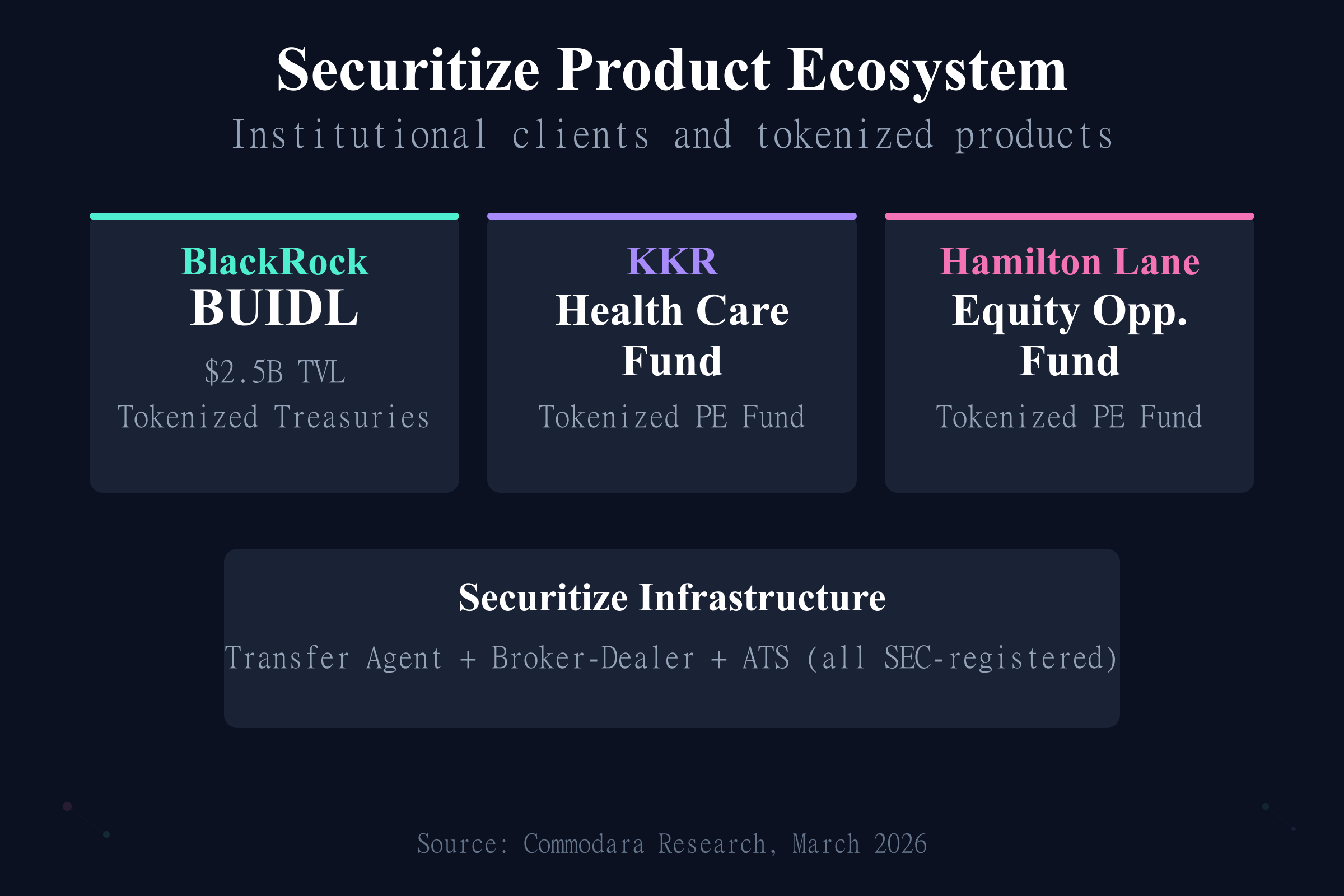 Securitize product ecosystem showing BlackRock BUIDL, KKR, and Hamilton Lane tokenized funds