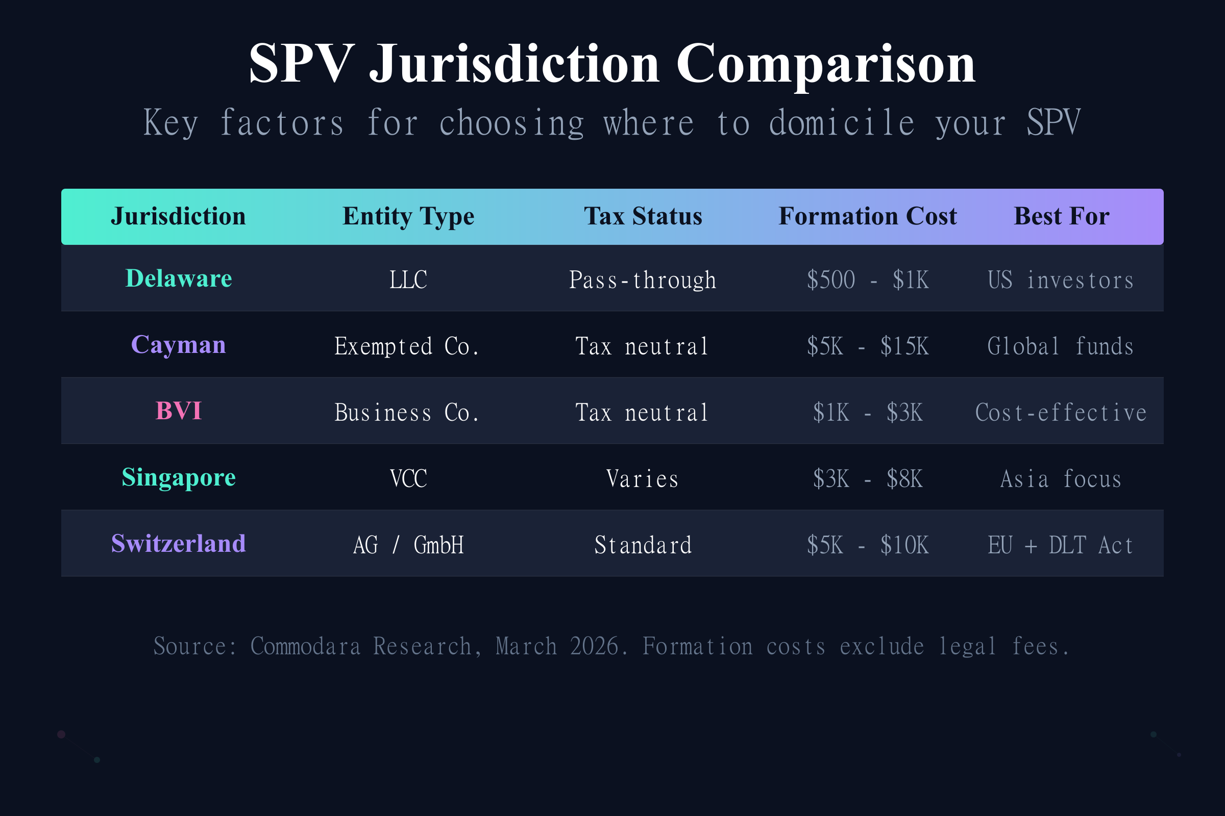SPV tokenization jurisdiction comparison across Delaware, Cayman, BVI, Singapore, and Switzerland