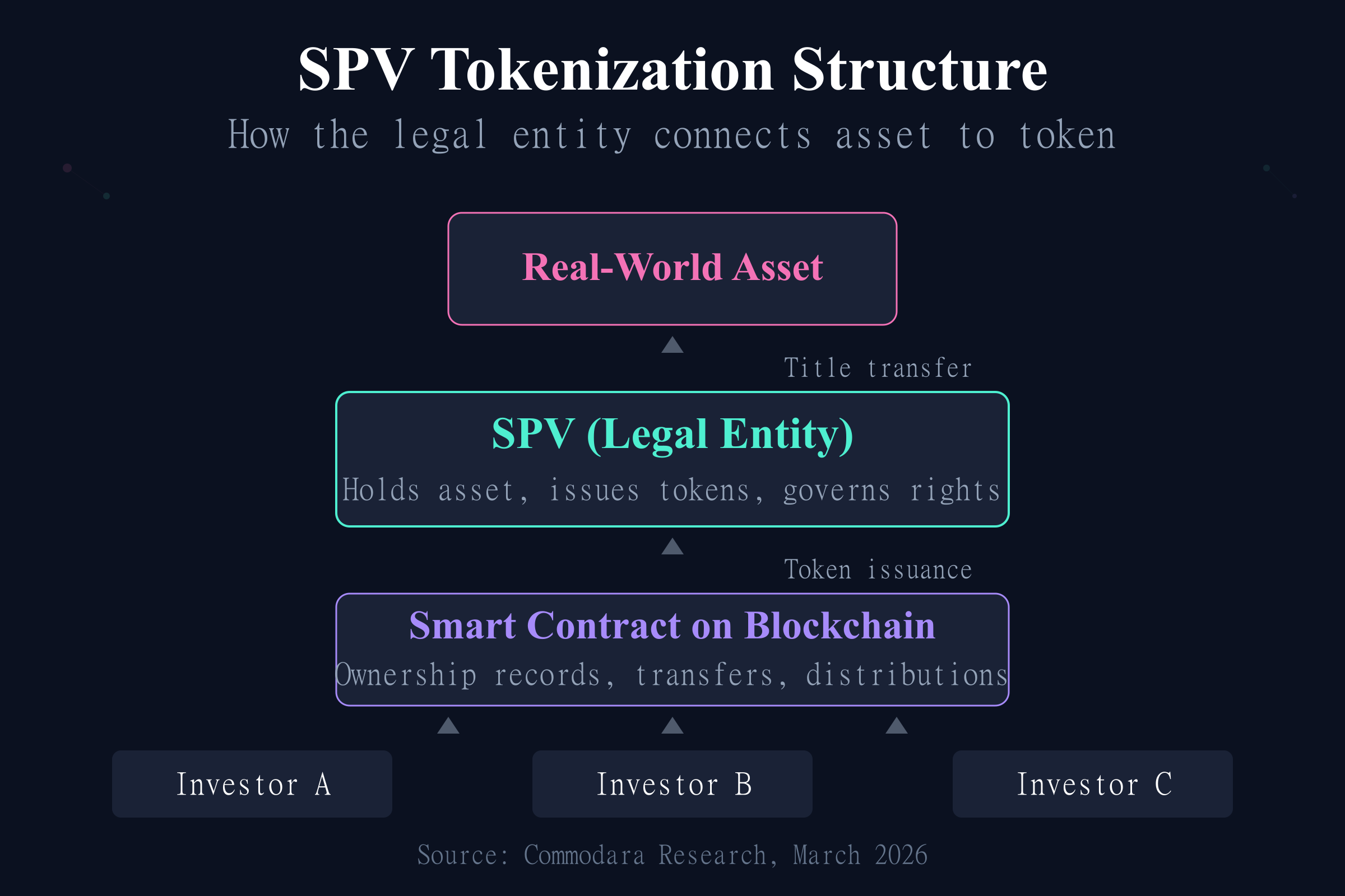 SPV tokenization structure showing how the legal entity connects real-world asset to blockchain tokens