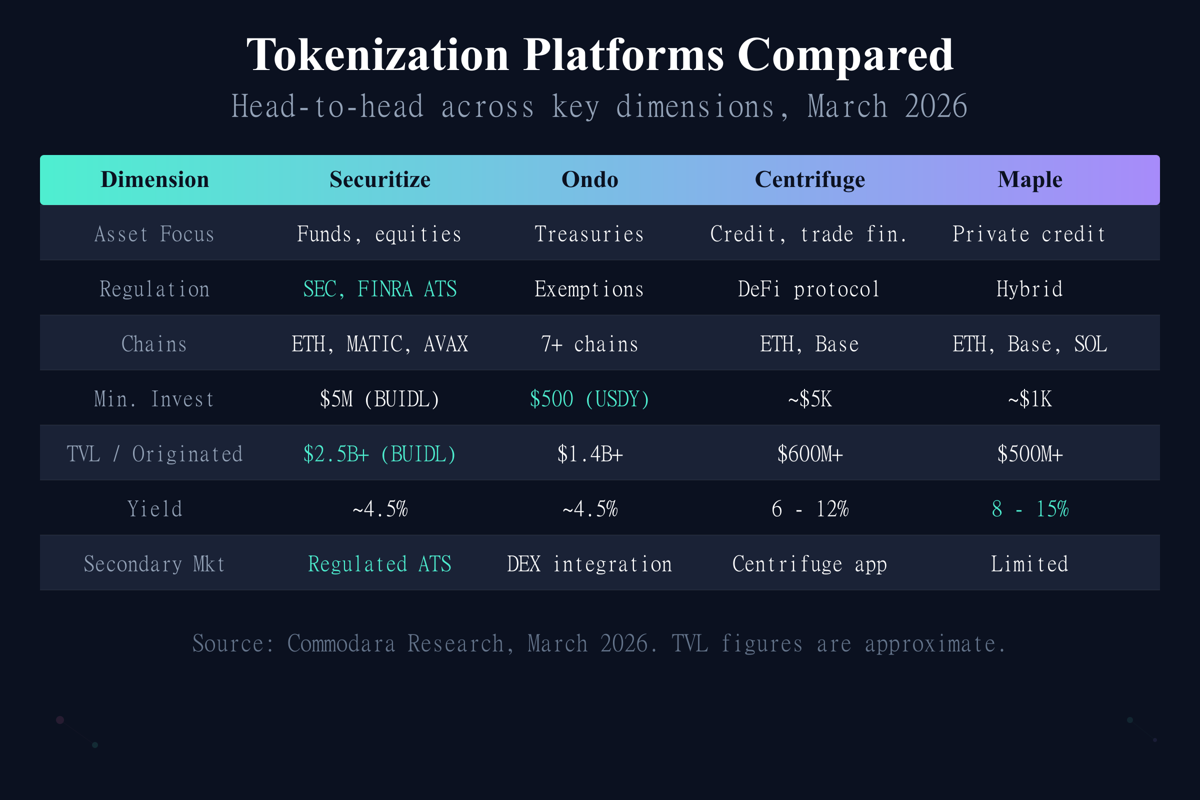 Tokenization platforms head-to-head comparison table for Securitize, Ondo, Centrifuge, and Maple