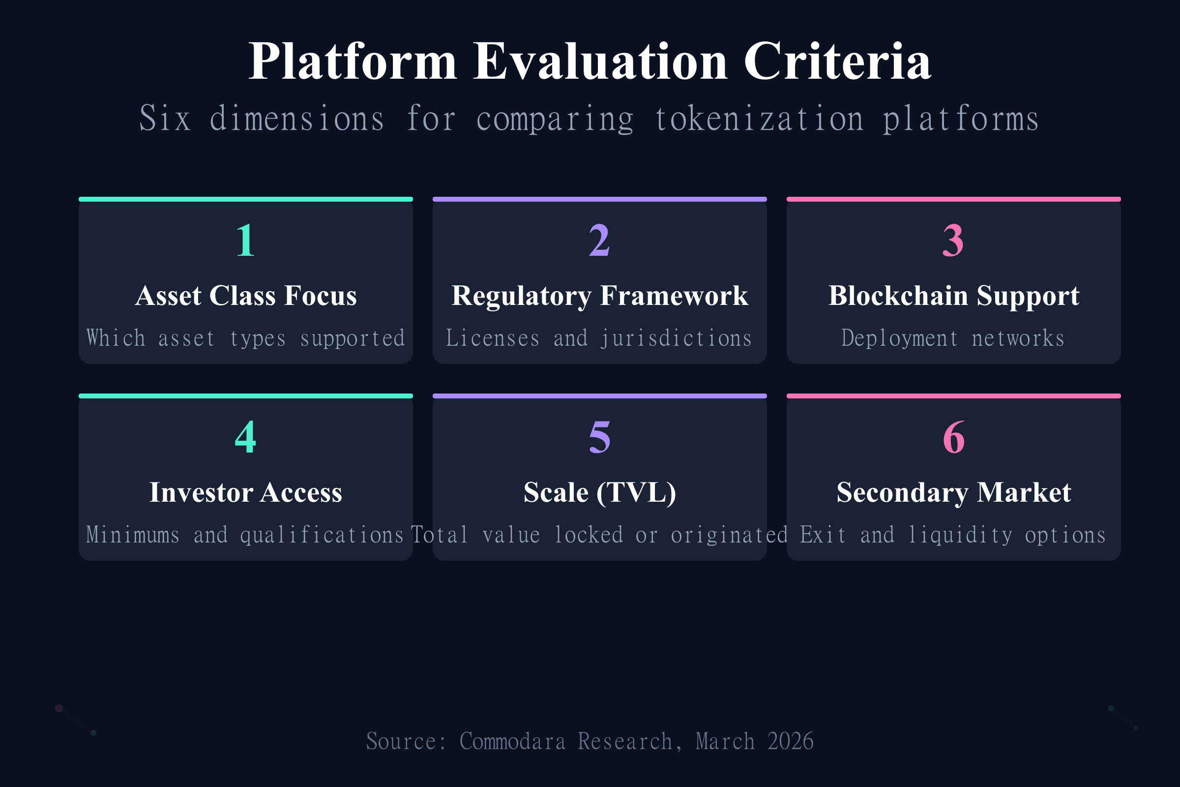 Six evaluation criteria for comparing tokenization platforms including asset class, regulation, and scale