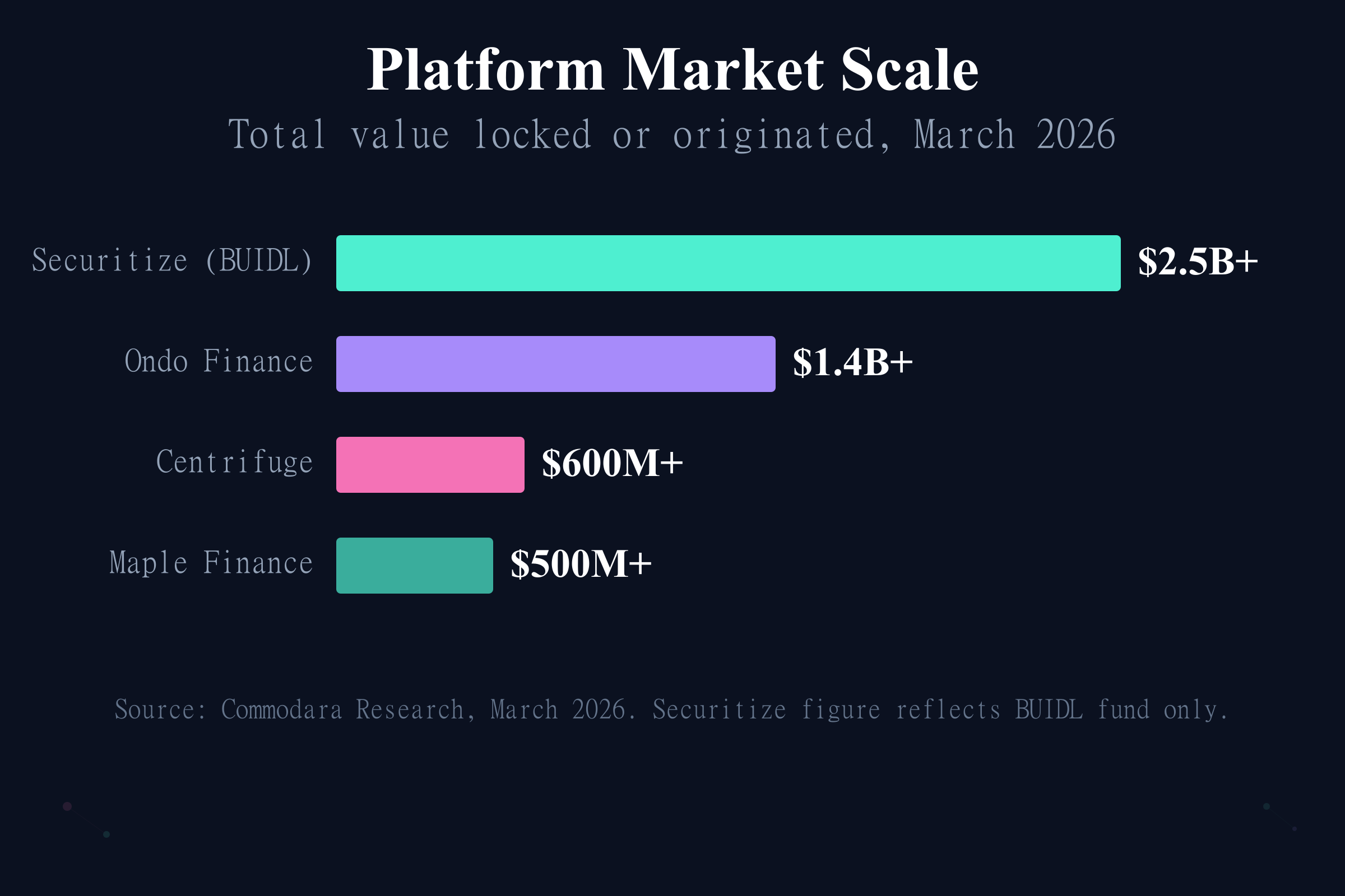 Tokenization platforms market scale showing Securitize, Ondo, Centrifuge, and Maple total value locked