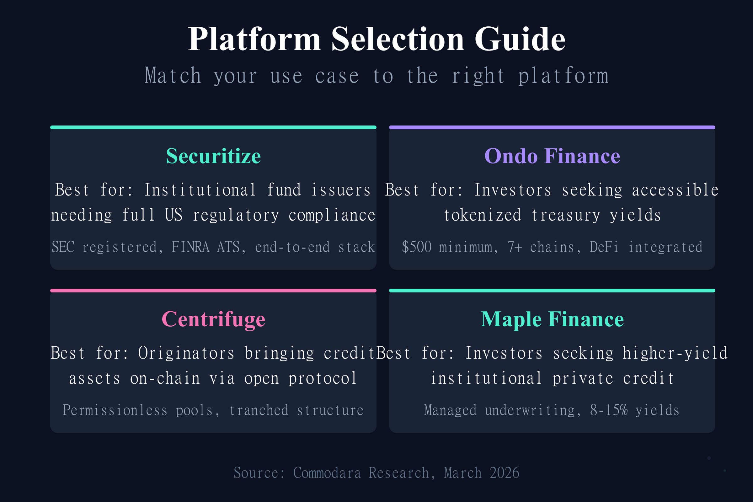 Tokenization platforms selection guide matching use cases to Securitize, Ondo, Centrifuge, and Maple