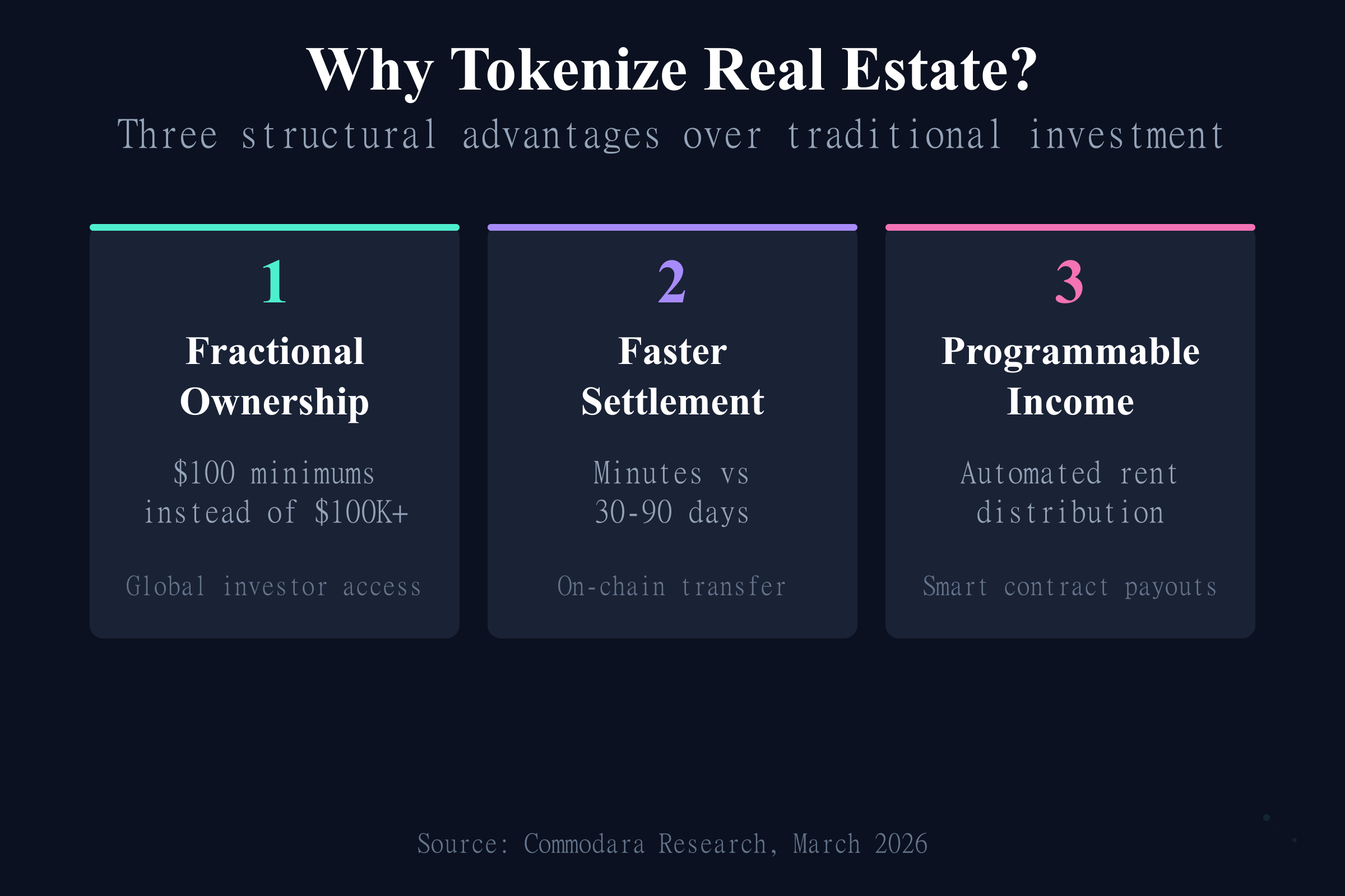 Three key benefits when you tokenize real estate: fractional ownership, faster settlement, programmable income