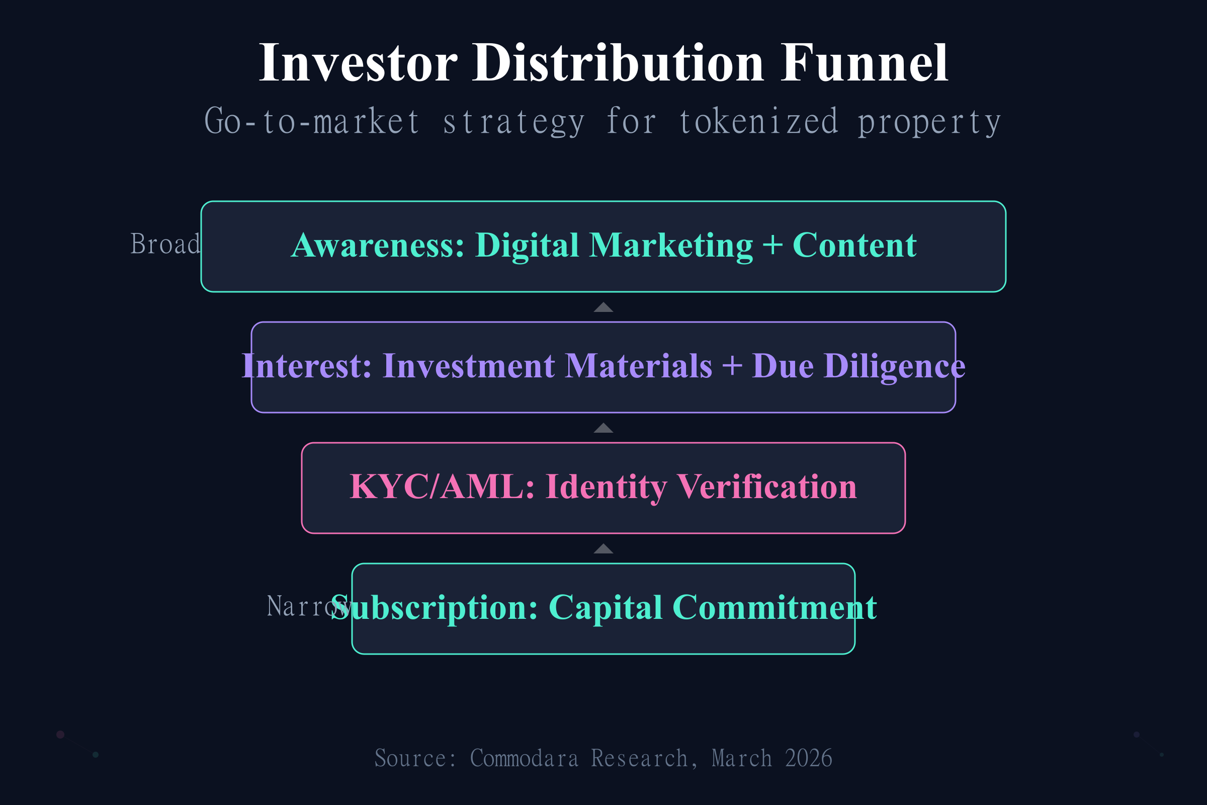 Investor distribution funnel for tokenized real estate from awareness to capital commitment