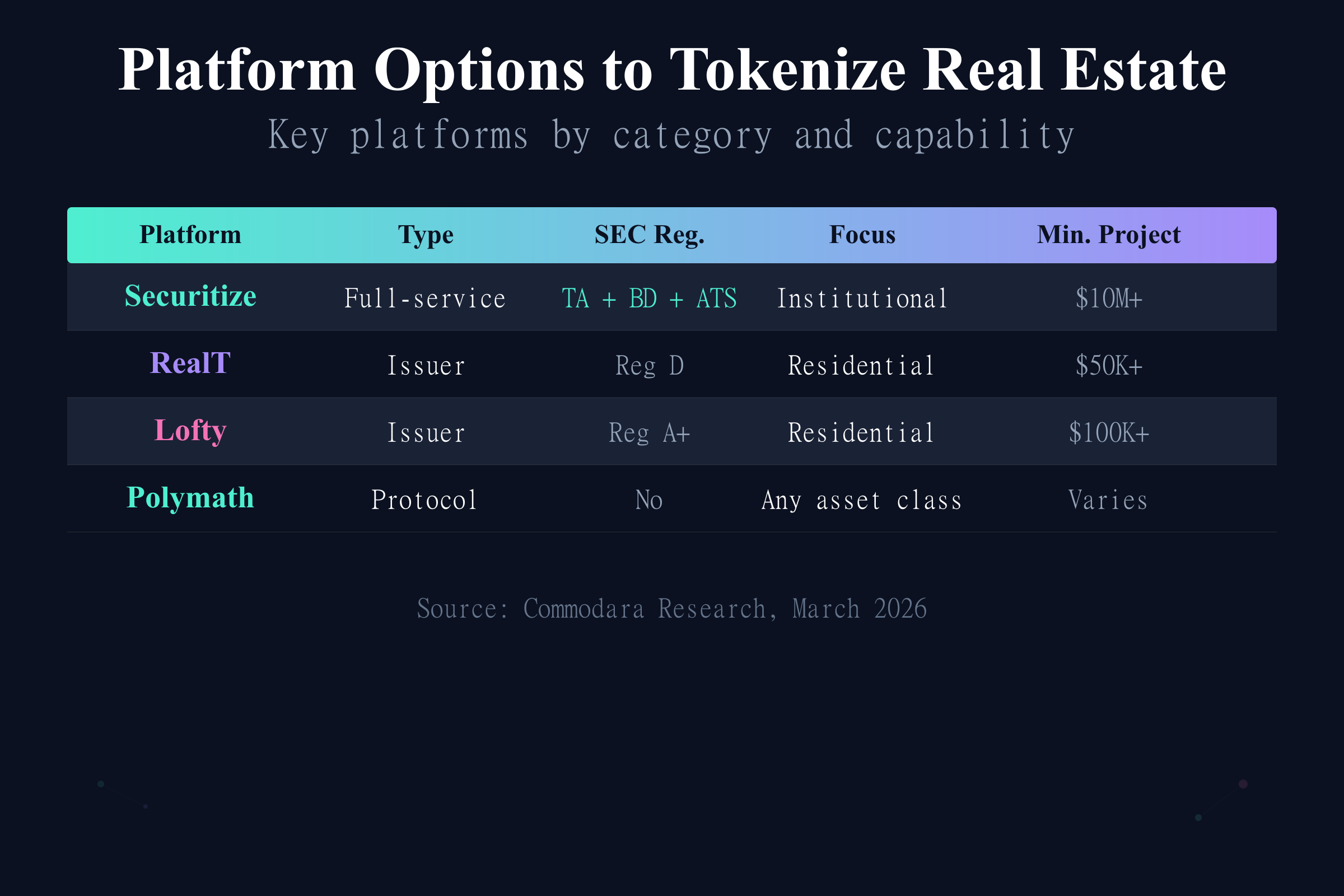 Platform comparison to tokenize real estate including Securitize, RealT, Lofty, and Polymath