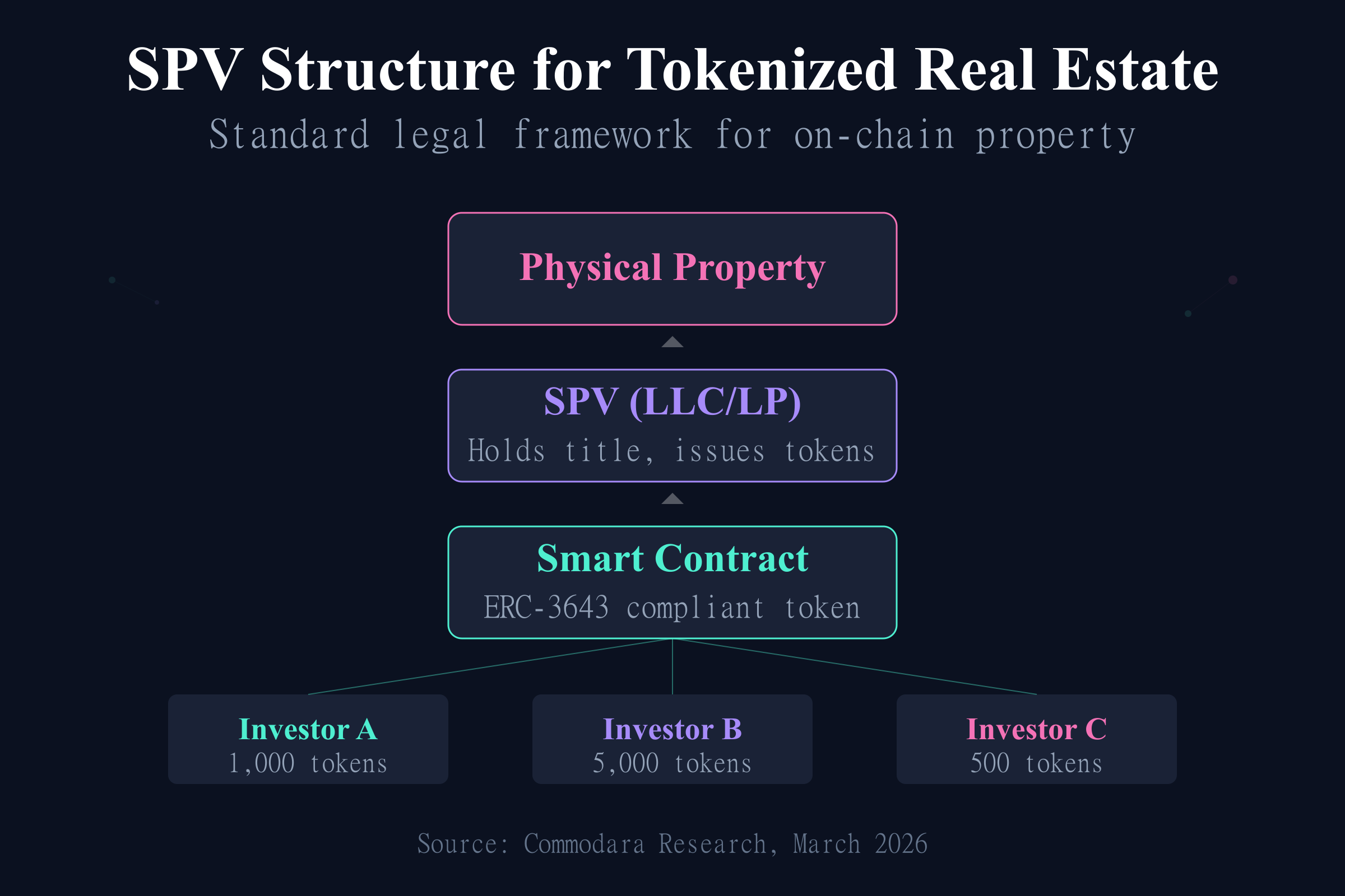 SPV legal structure to tokenize real estate showing property, LLC, smart contract, and investor layers
