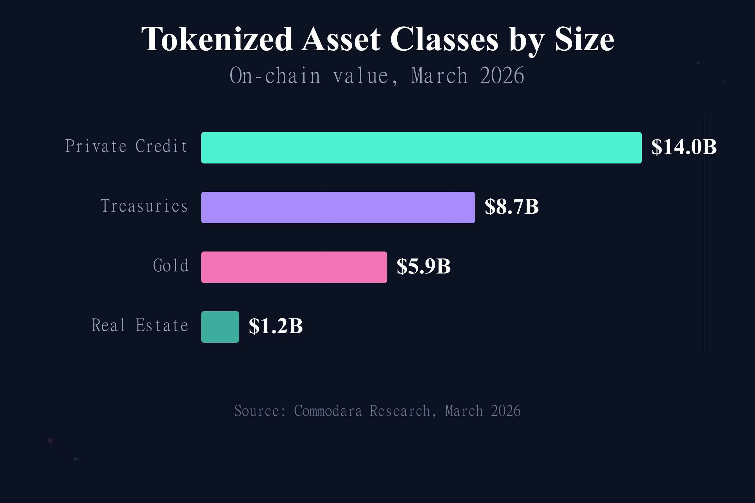 Tokenized asset classes by market size including treasuries, gold, and private credit in 2026