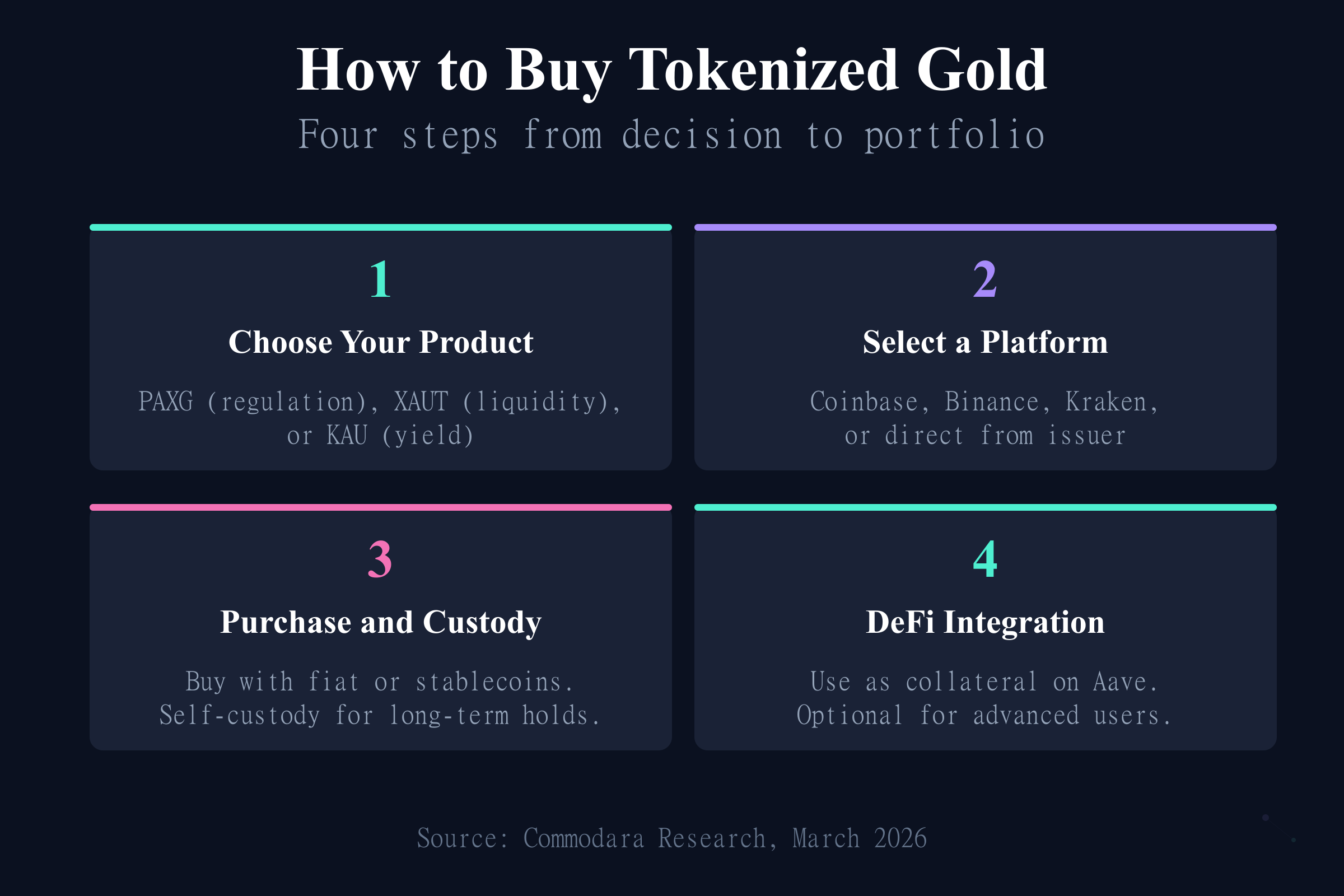 How to buy tokenized gold in four steps from product selection to DeFi integration