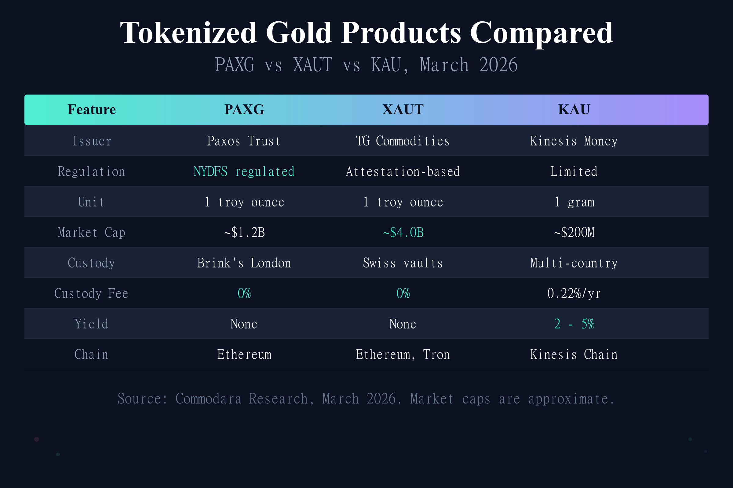 Tokenized gold comparison table for PAXG vs XAUT vs KAU across custody, fees, yield, and regulation