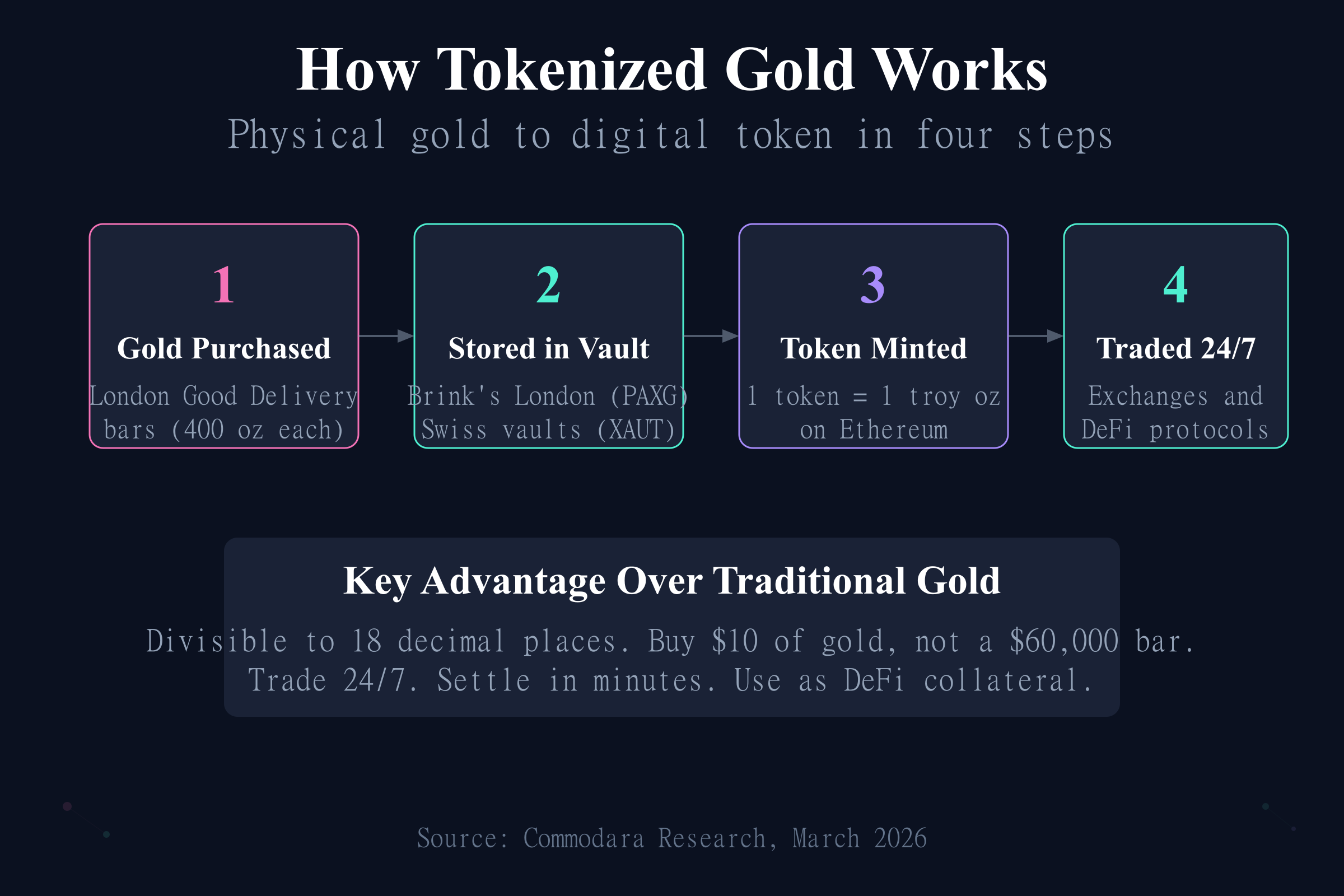 How tokenized gold works from physical gold purchase to vault storage to blockchain token minting